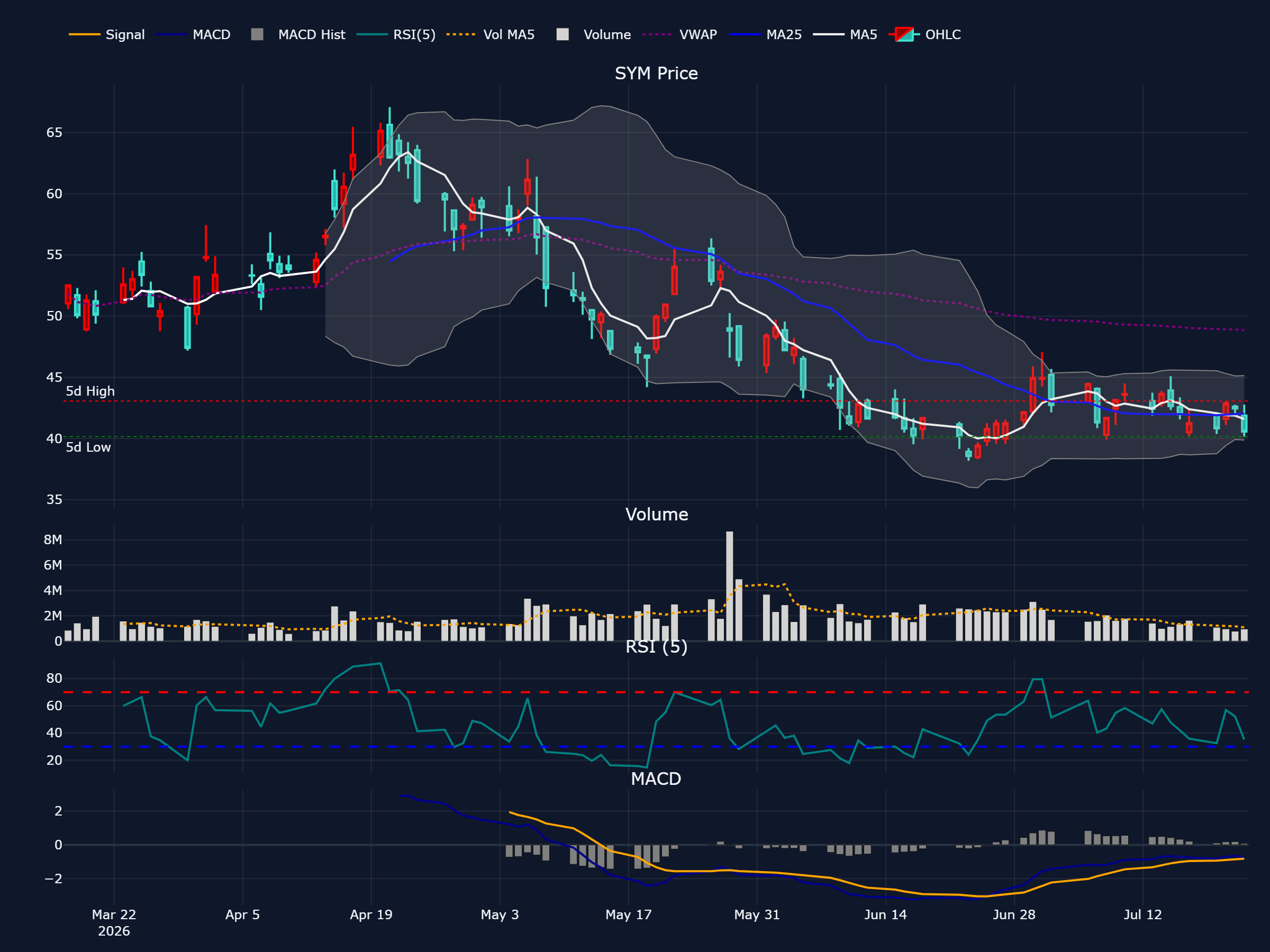 シンボティック (SYM) の過去 90 営業日株価チャート(ローソク足・移動平均・出来高・RSI・MACD)