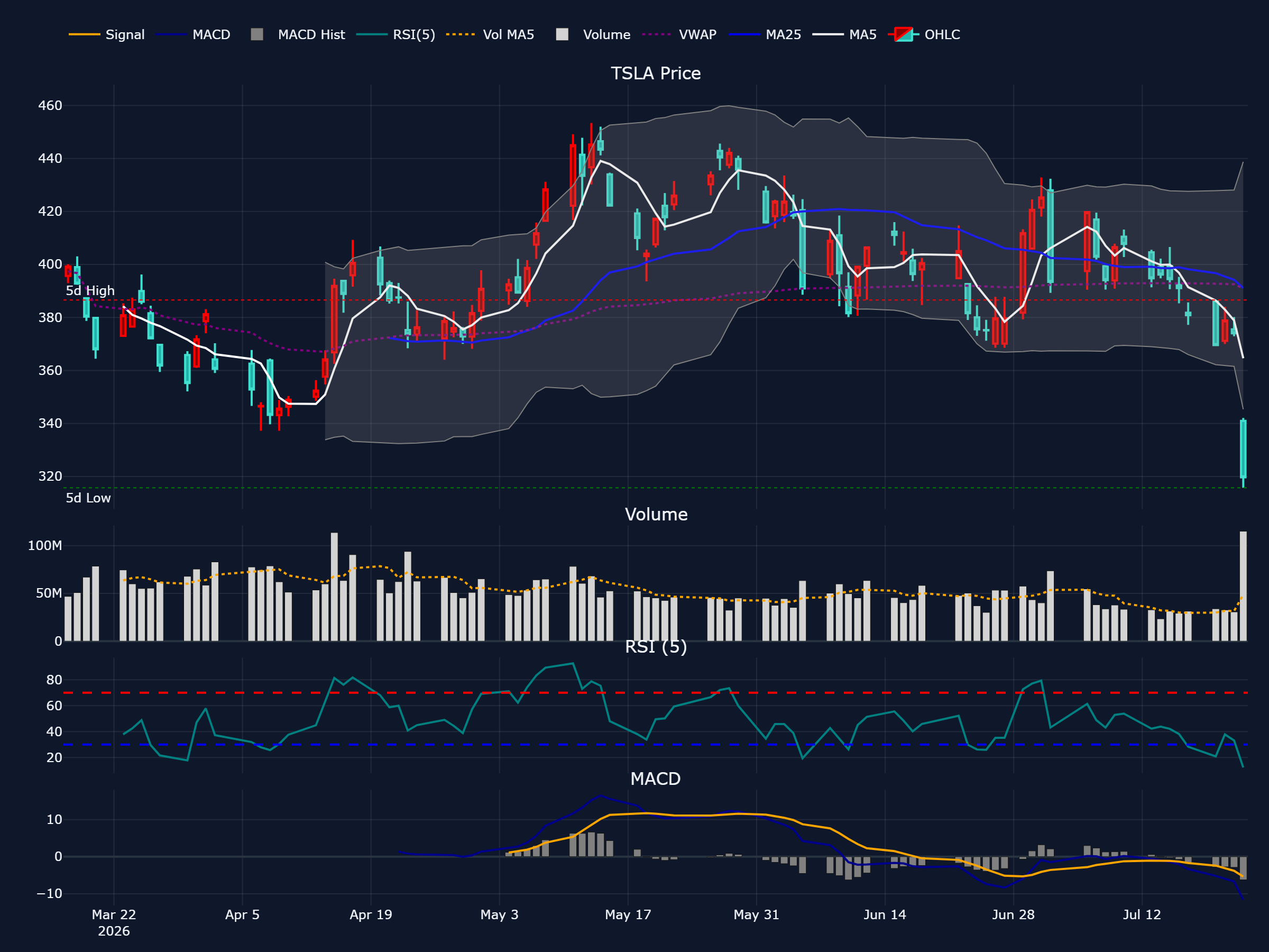 テスラ (TSLA) の過去 90 営業日株価チャート(ローソク足・移動平均・出来高・RSI・MACD)