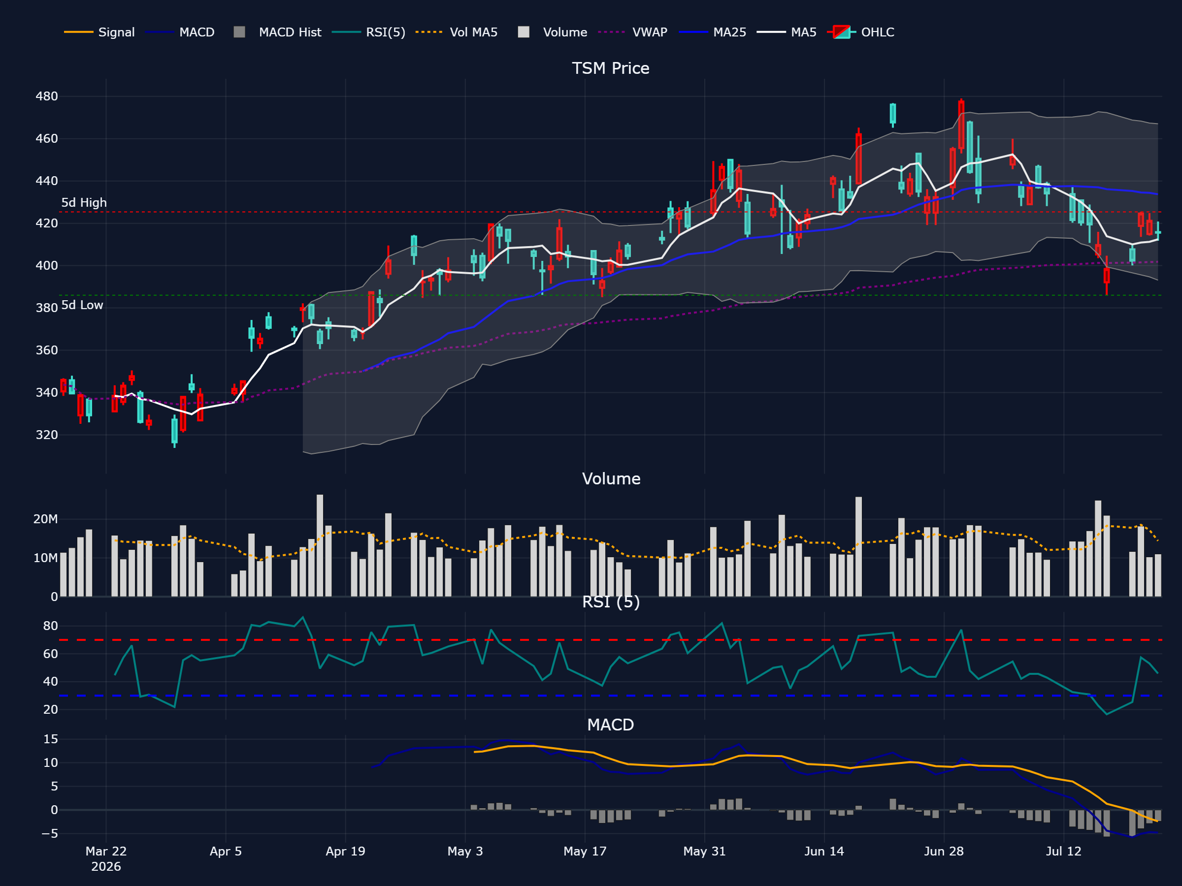 TSMC (TSM) の過去 90 営業日株価チャート(ローソク足・移動平均・出来高・RSI・MACD)