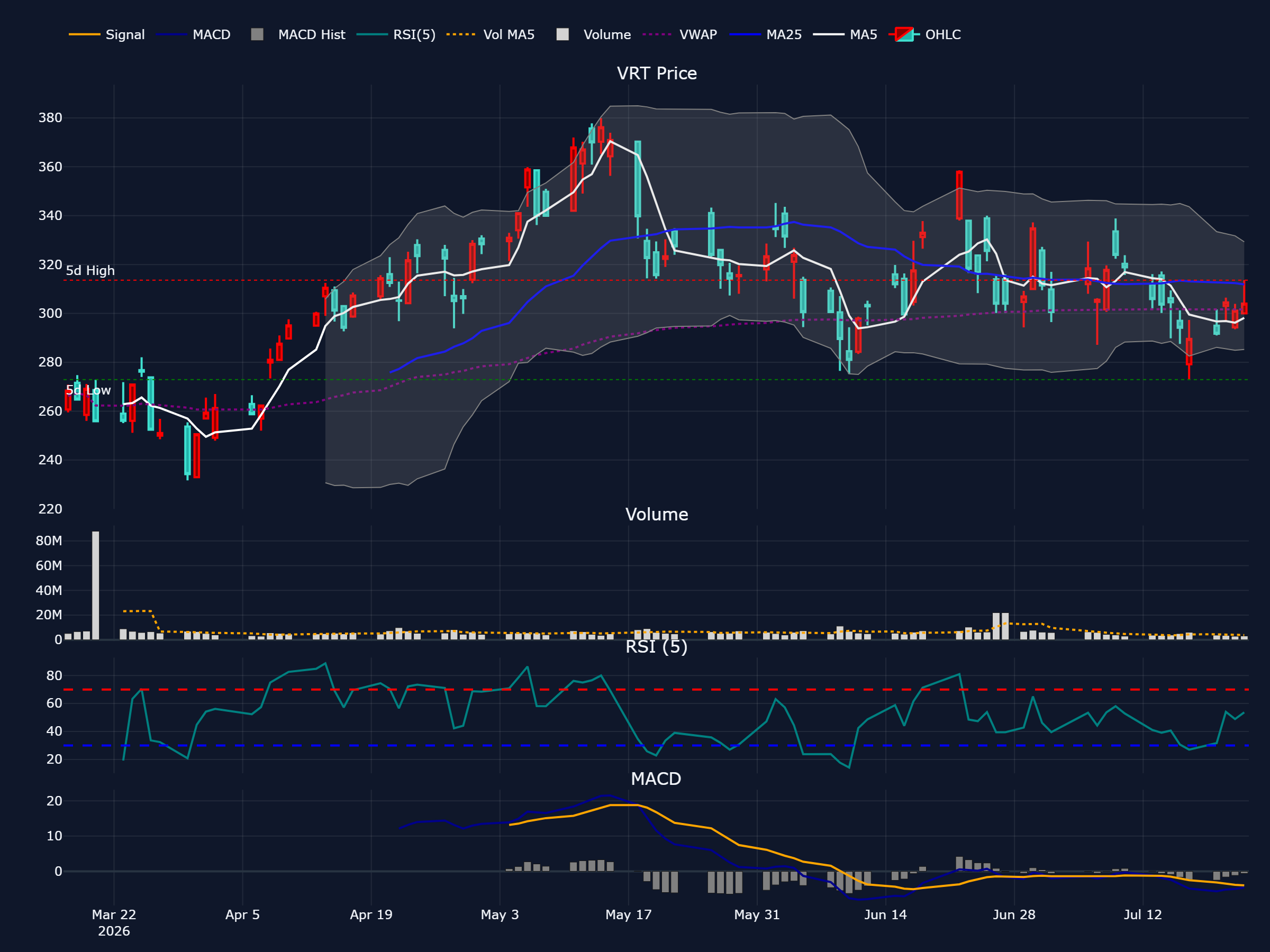 ヴァーティブ (VRT) の過去 90 営業日株価チャート(ローソク足・移動平均・出来高・RSI・MACD)
