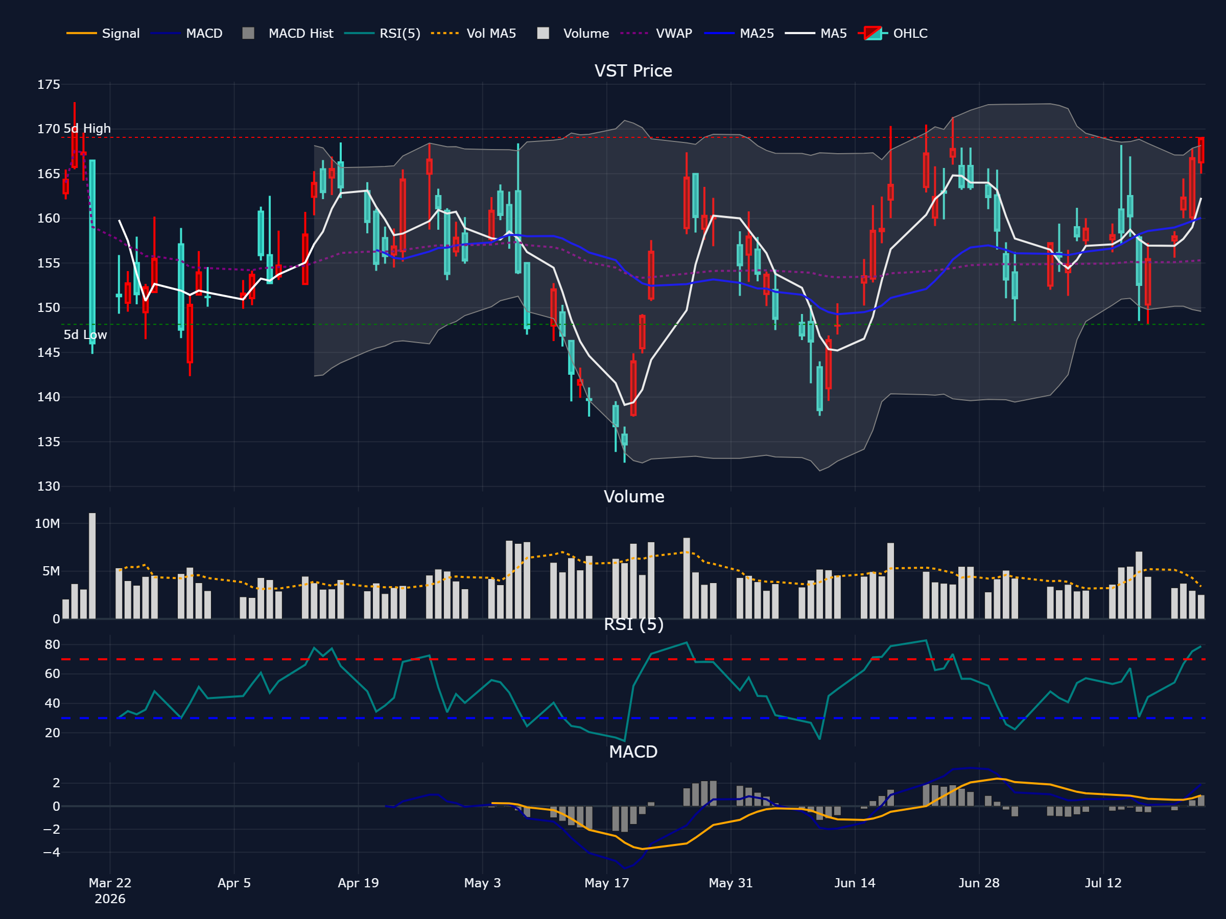ビストラ (VST) の過去 90 営業日株価チャート(ローソク足・移動平均・出来高・RSI・MACD)