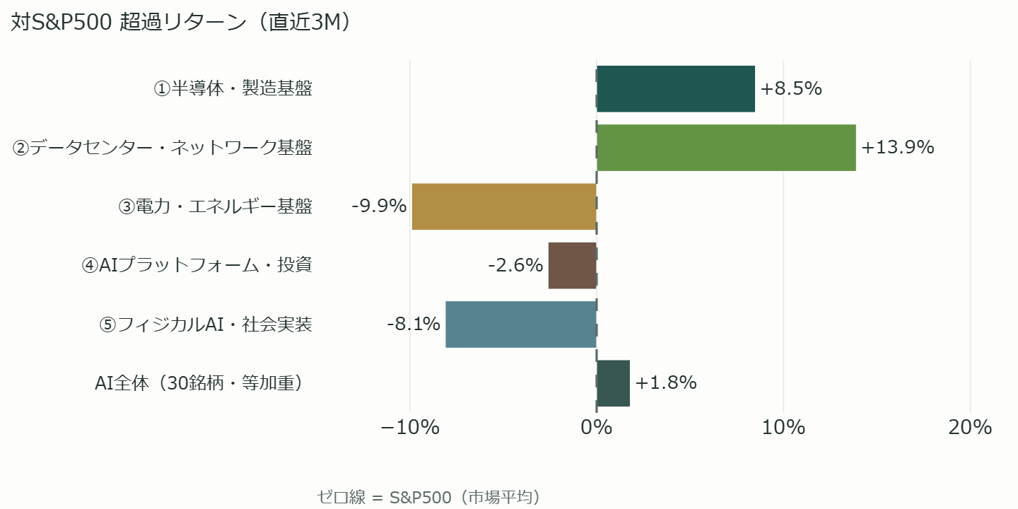 米国株 AIバケットの対S&P500超過リターン(直近3Mのバーチャート)