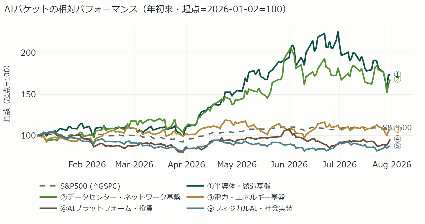 米国株 AIバケットの年初来 相対パフォーマンス(起点=100の線チャート)
