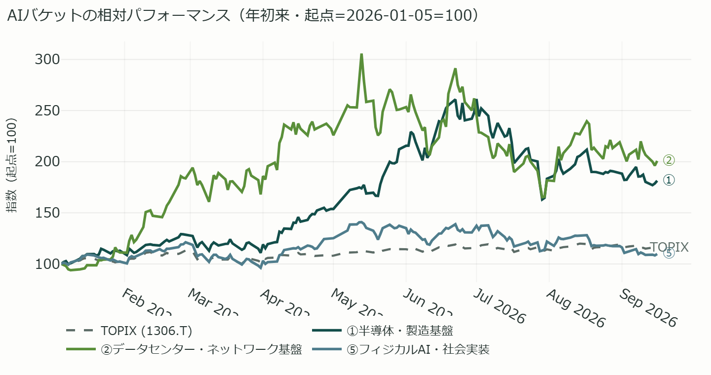 日本株 AIバケットの年初来 相対パフォーマンス（起点=100の線チャート）