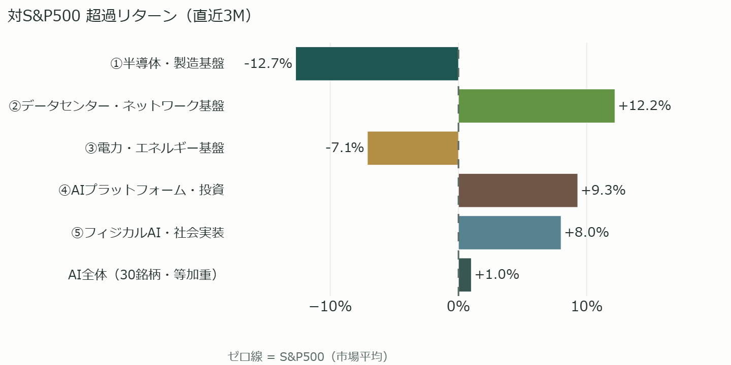 米国株 AIバケットの対S&P500超過リターン（直近3Mのバーチャート）