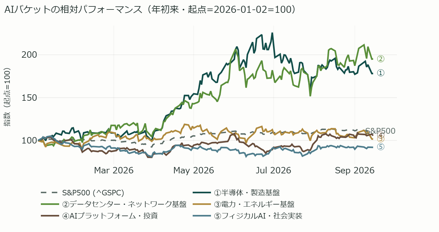 米国株 AIバケットの年初来 相対パフォーマンス（起点=100の線チャート）