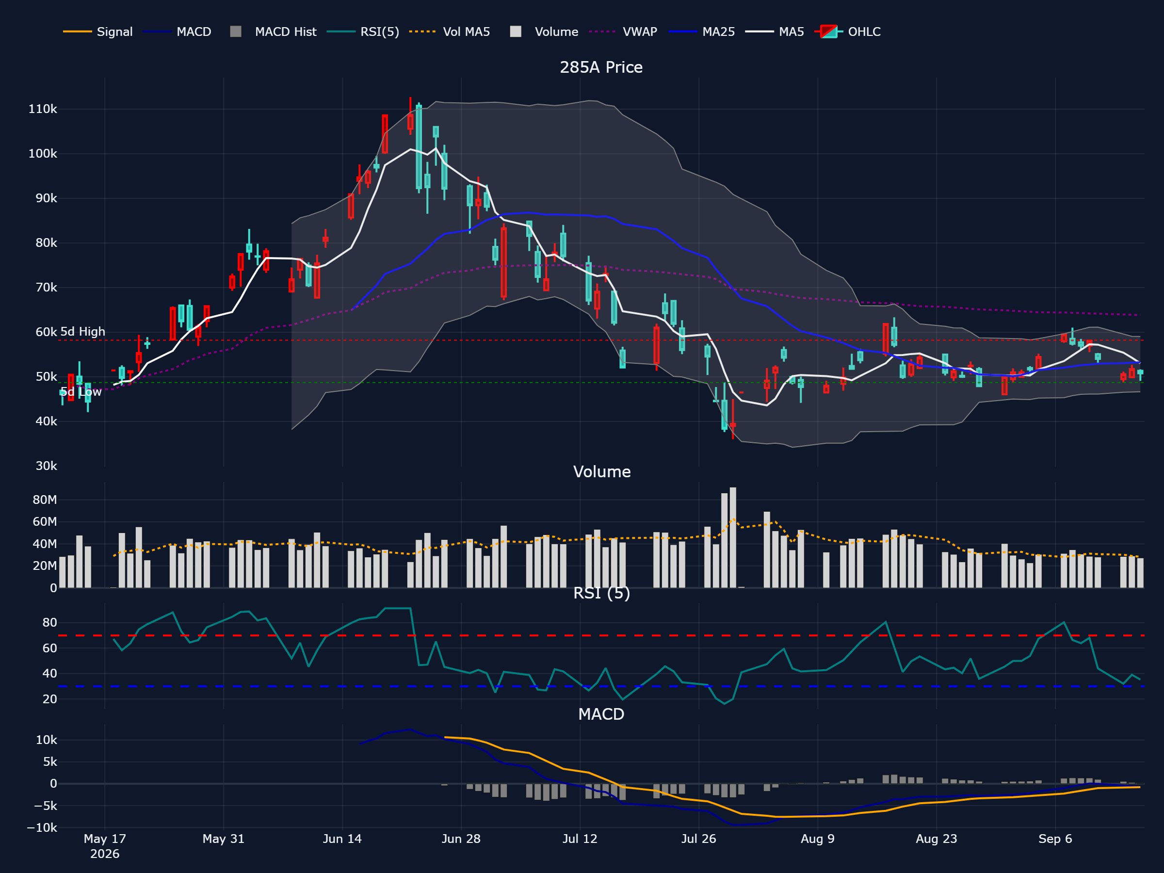 キオクシア (285A) の過去 90 営業日株価チャート（ローソク足・移動平均・出来高・RSI・MACD）