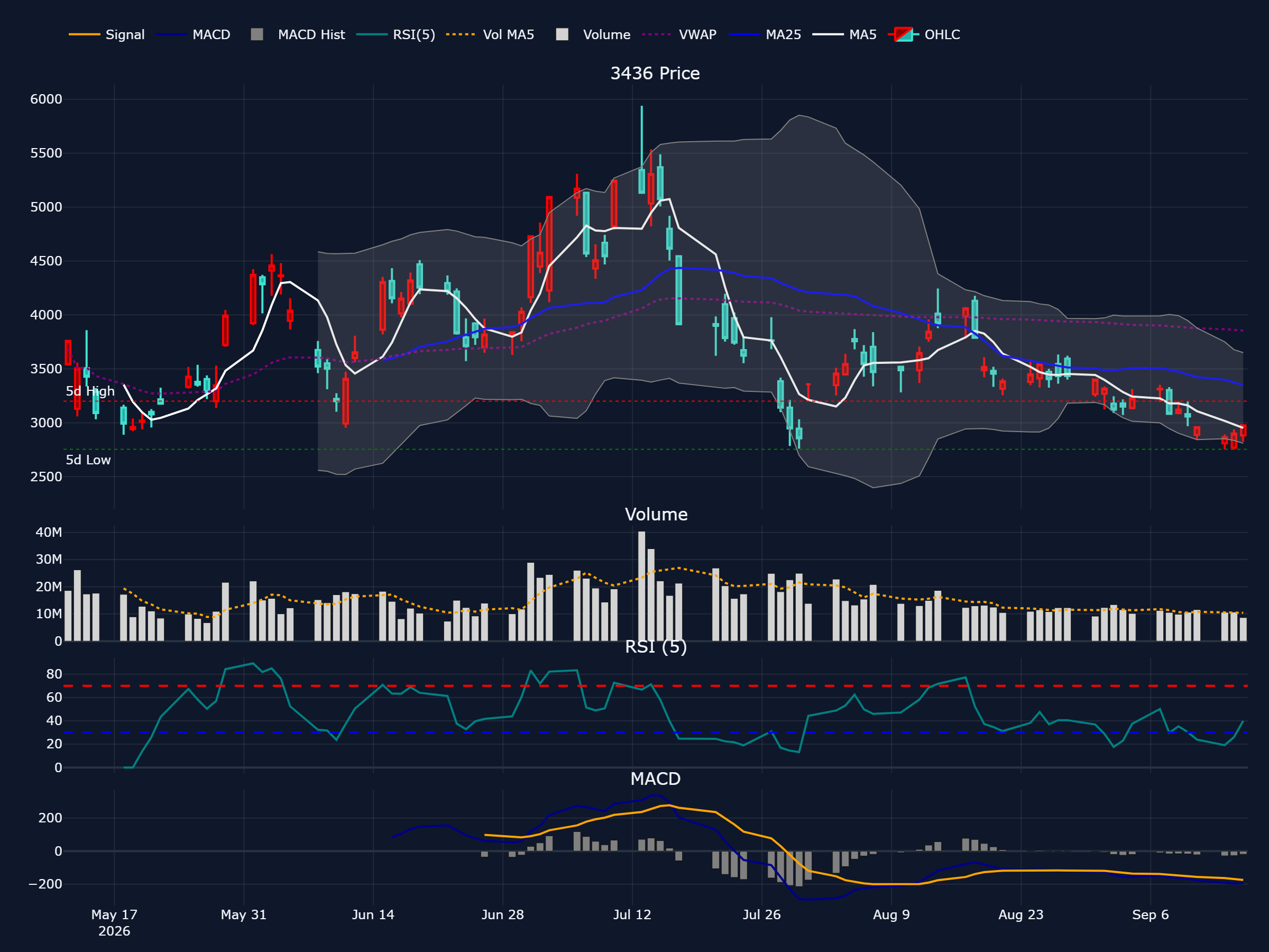 SUMCO (3436) の過去 90 営業日株価チャート(ローソク足・移動平均・出来高・RSI・MACD)
