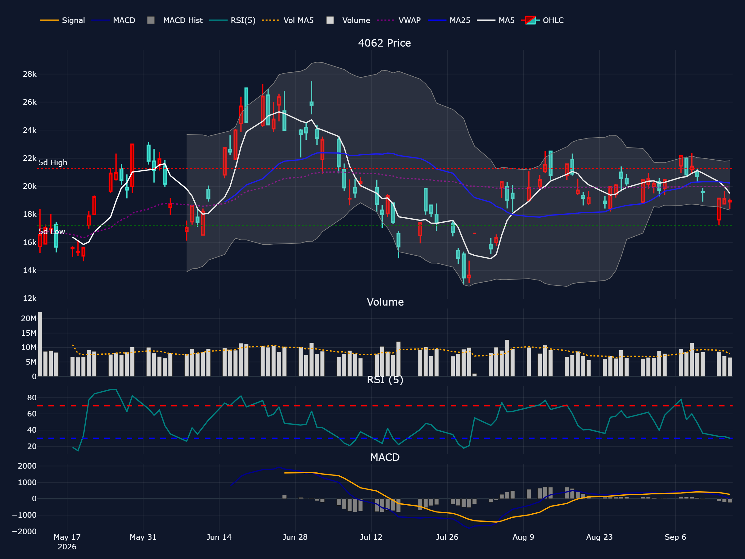 イビデン (4062) の過去 90 営業日株価チャート（ローソク足・移動平均・出来高・RSI・MACD）