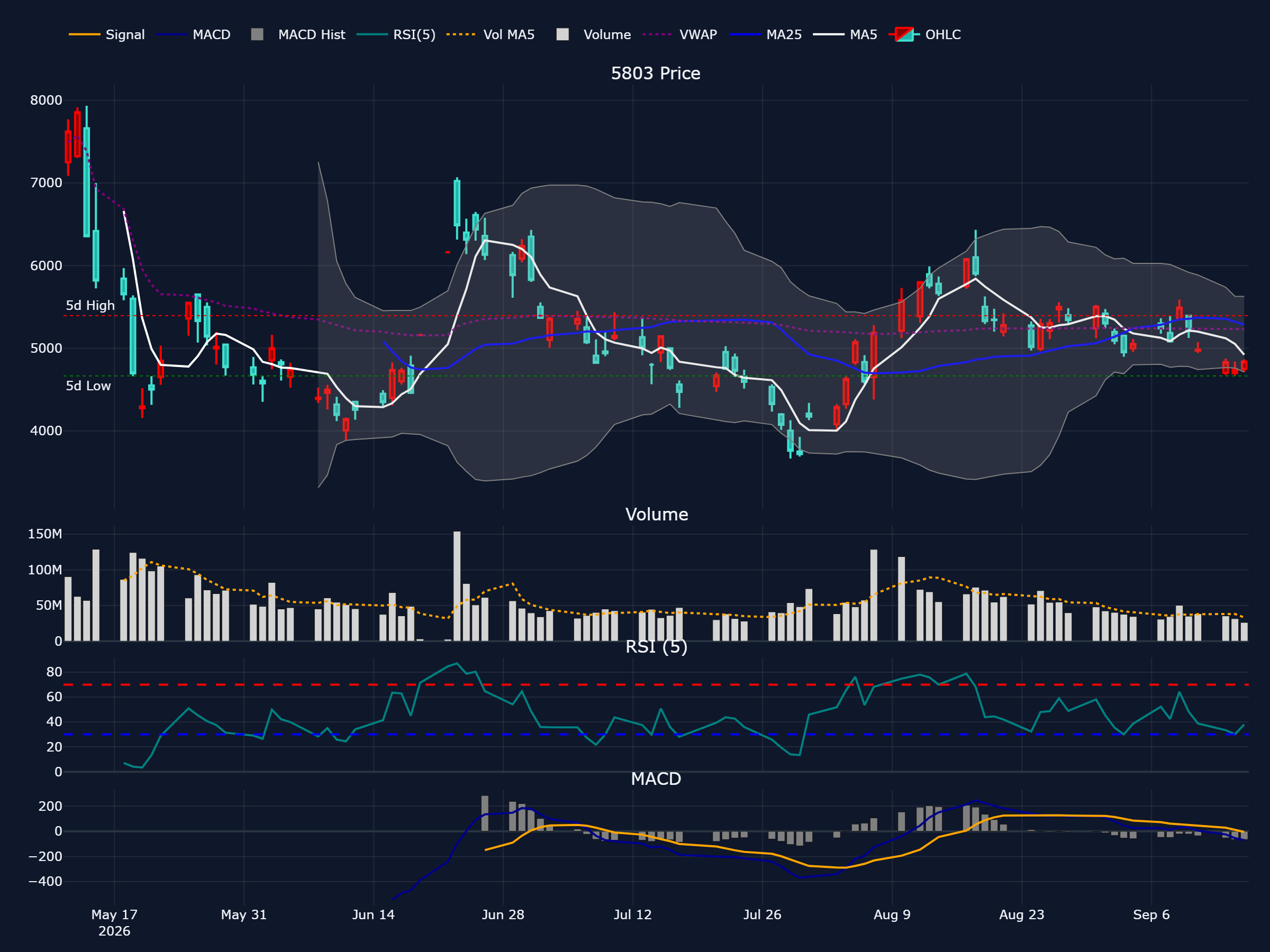 フジクラ (5803) の過去 90 営業日株価チャート(ローソク足・移動平均・出来高・RSI・MACD)