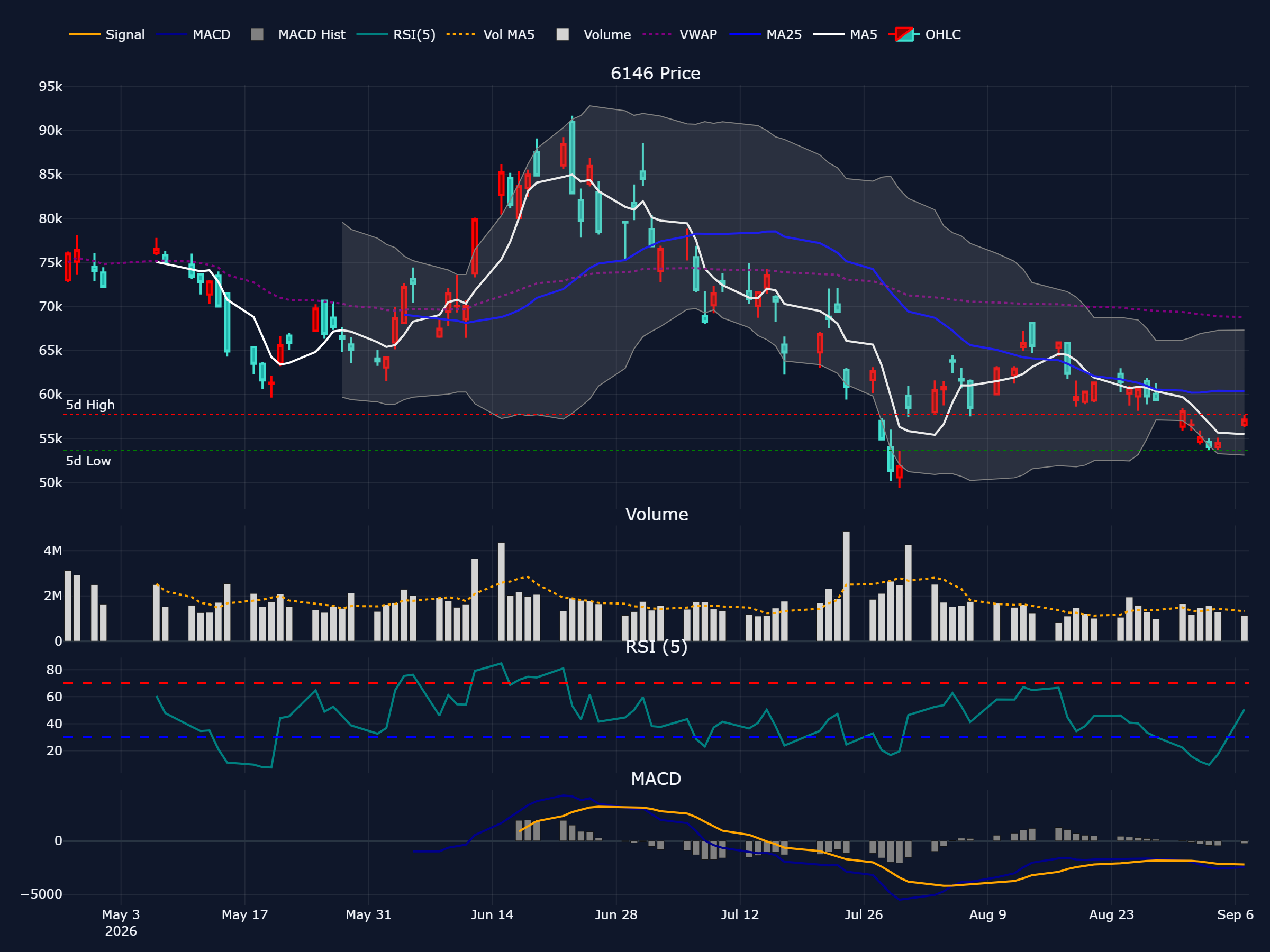 ディスコ (6146) の過去 90 営業日株価チャート（ローソク足・移動平均・出来高・RSI・MACD）