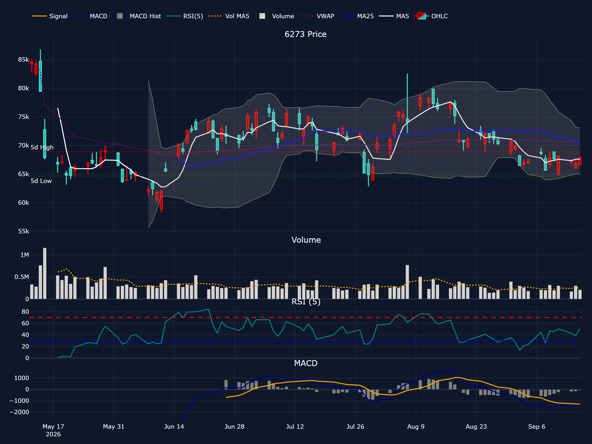 SMC (6273) の過去 90 営業日株価チャート（ローソク足・移動平均・出来高・RSI・MACD）
