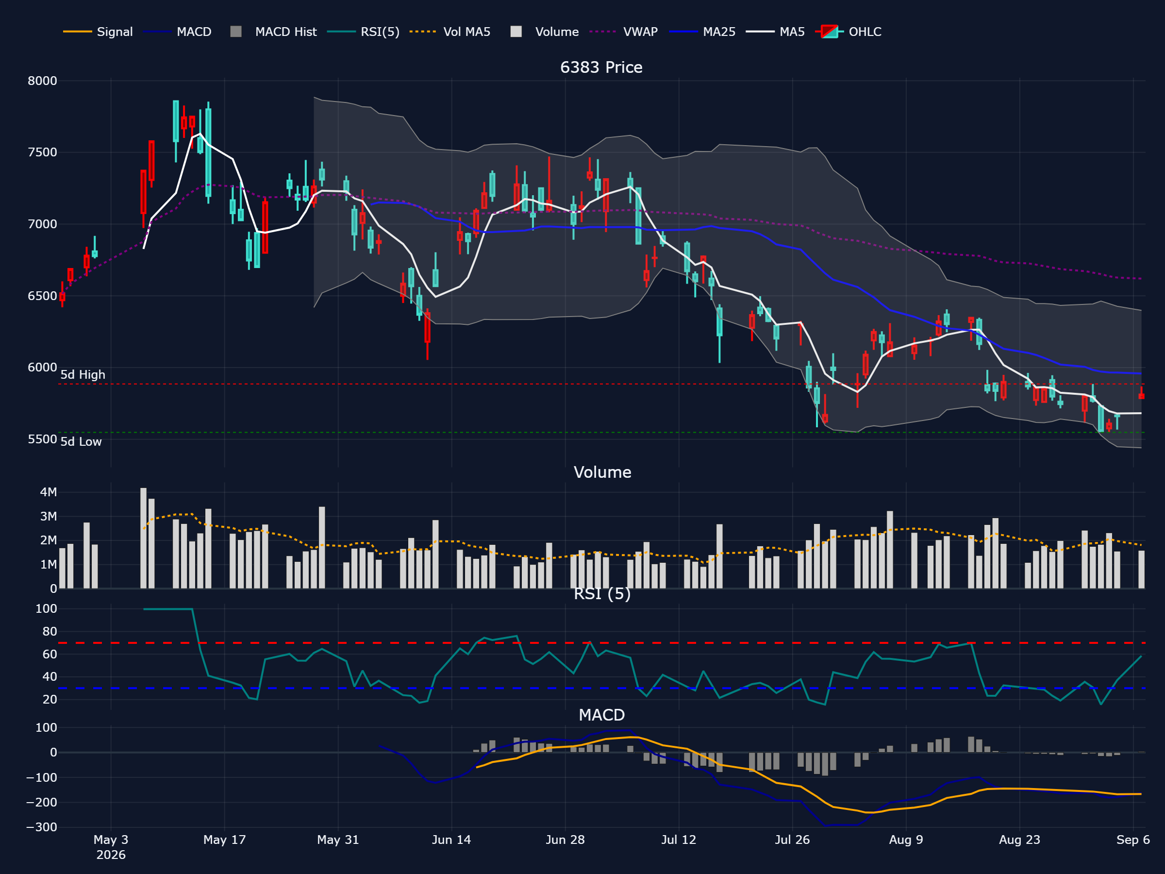 ダイフク (6383) の過去 90 営業日株価チャート(ローソク足・移動平均・出来高・RSI・MACD)