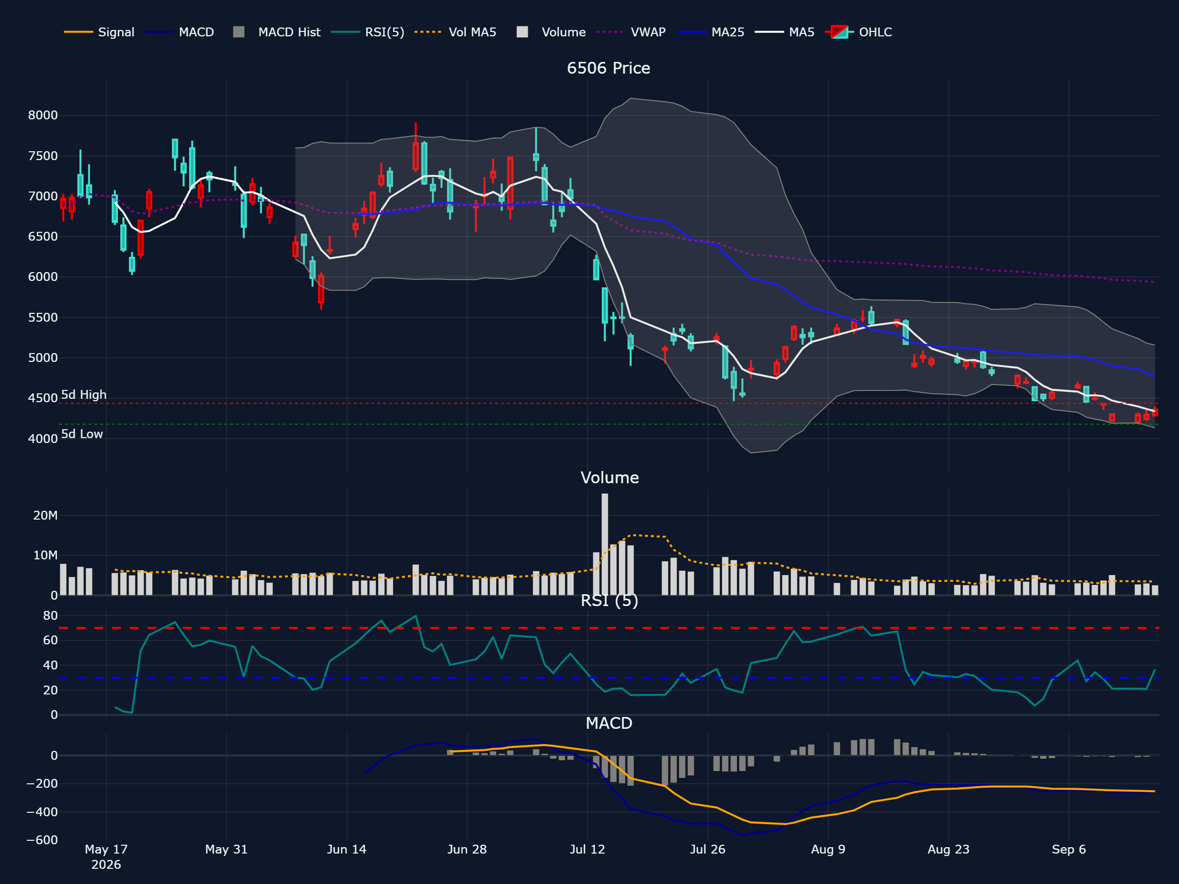 安川電機 (6506) の過去 90 営業日株価チャート（ローソク足・移動平均・出来高・RSI・MACD）