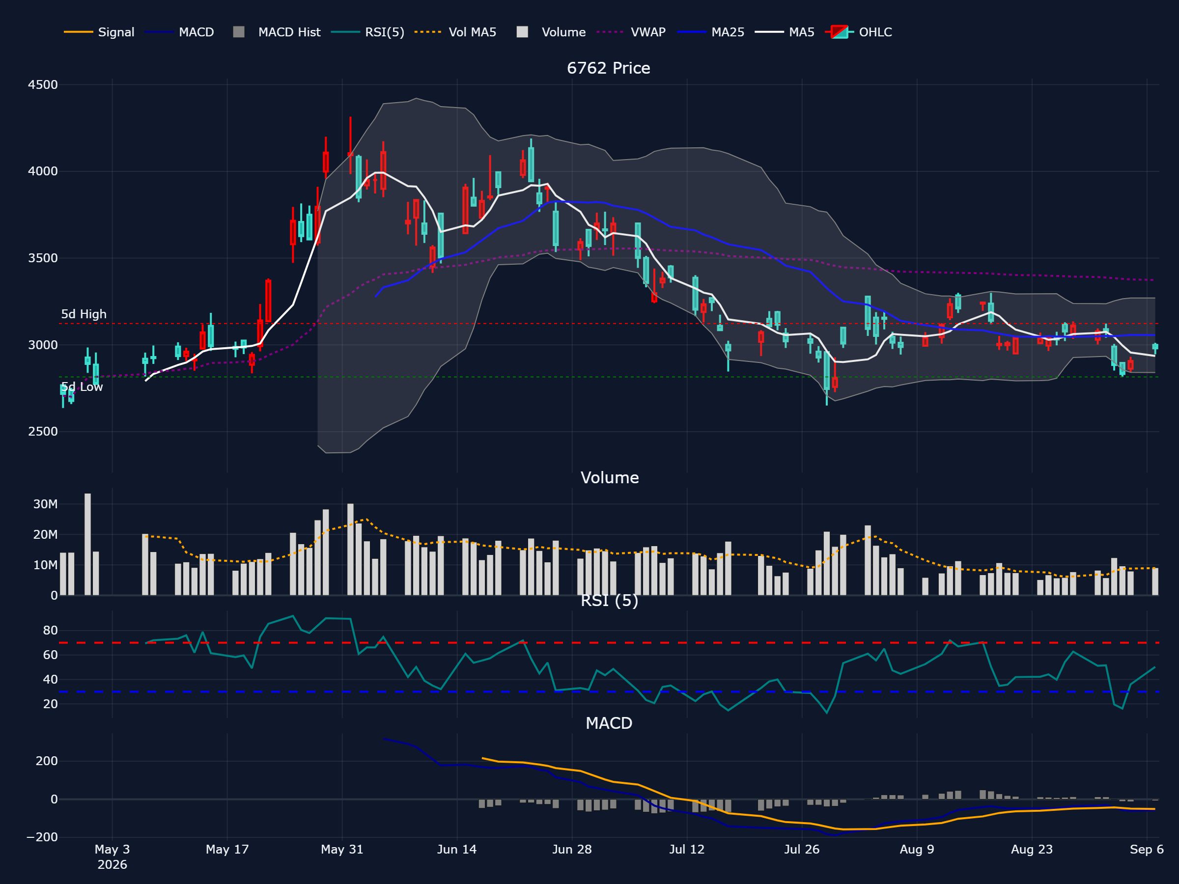 TDK (6762) の過去 90 営業日株価チャート(ローソク足・移動平均・出来高・RSI・MACD)