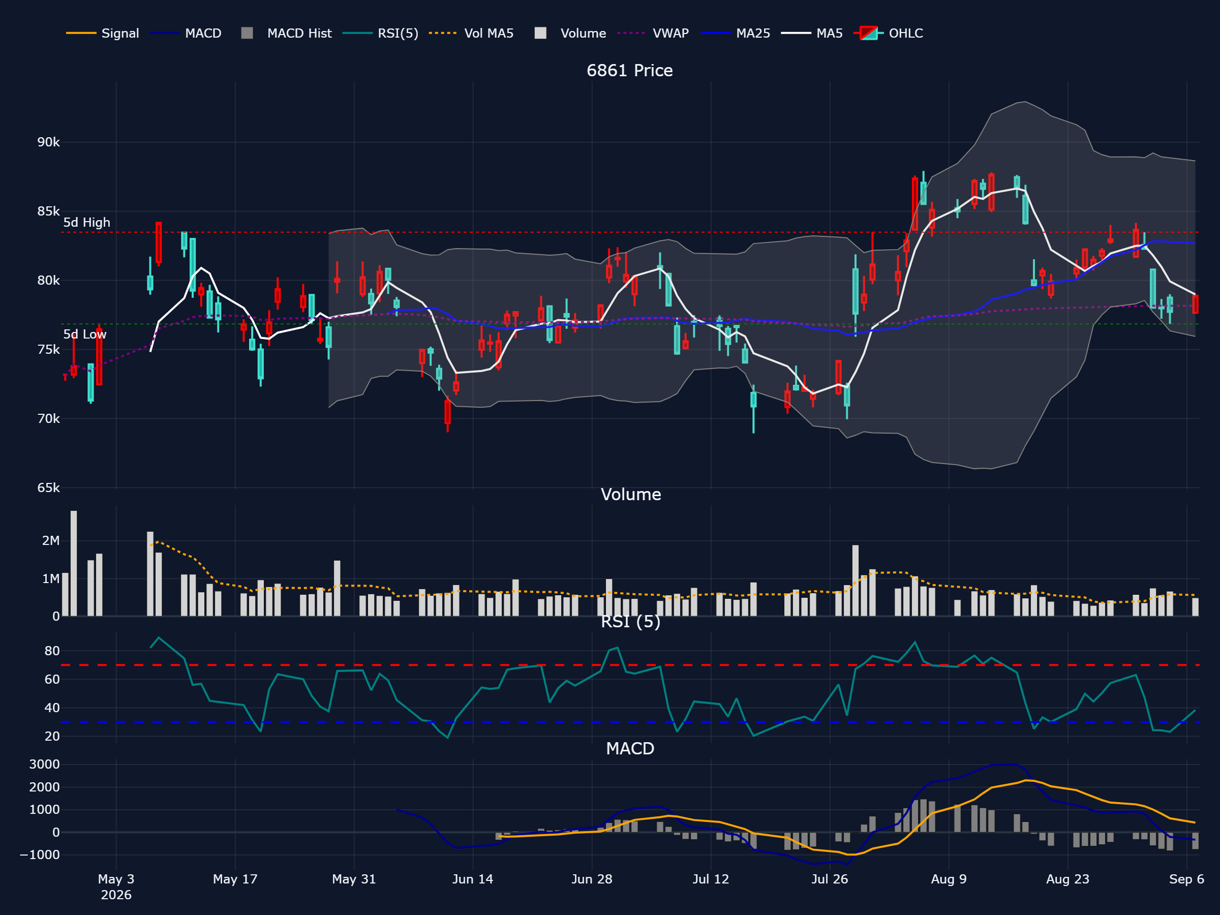 キーエンス (6861) の過去 90 営業日株価チャート(ローソク足・移動平均・出来高・RSI・MACD)