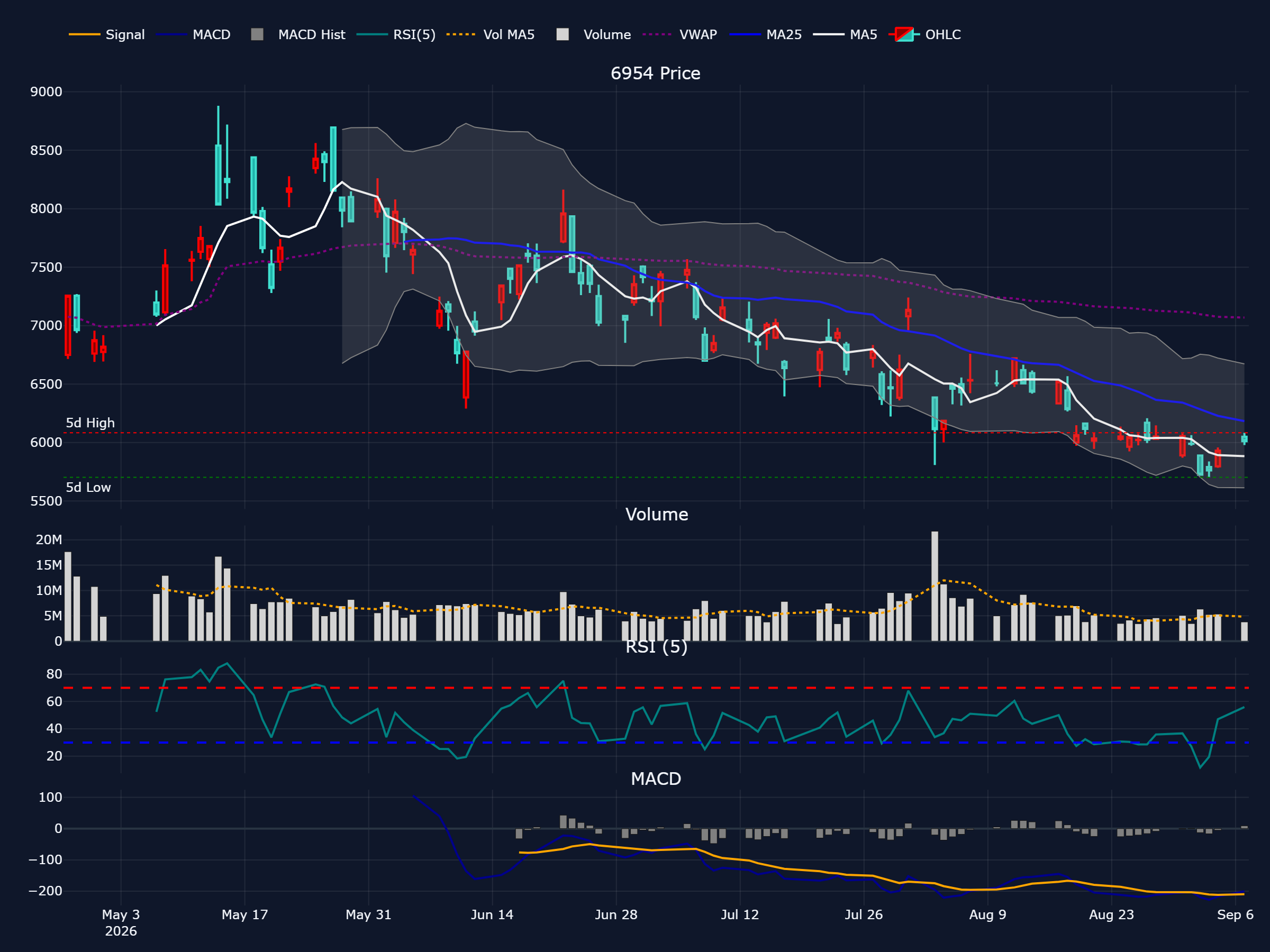 ファナック (6954) の過去 90 営業日株価チャート（ローソク足・移動平均・出来高・RSI・MACD）