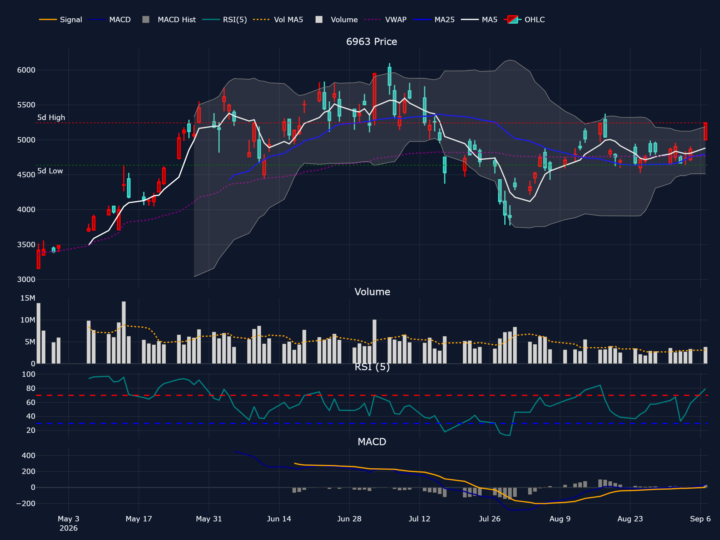 ローム (6963) の過去 90 営業日株価チャート(ローソク足・移動平均・出来高・RSI・MACD)