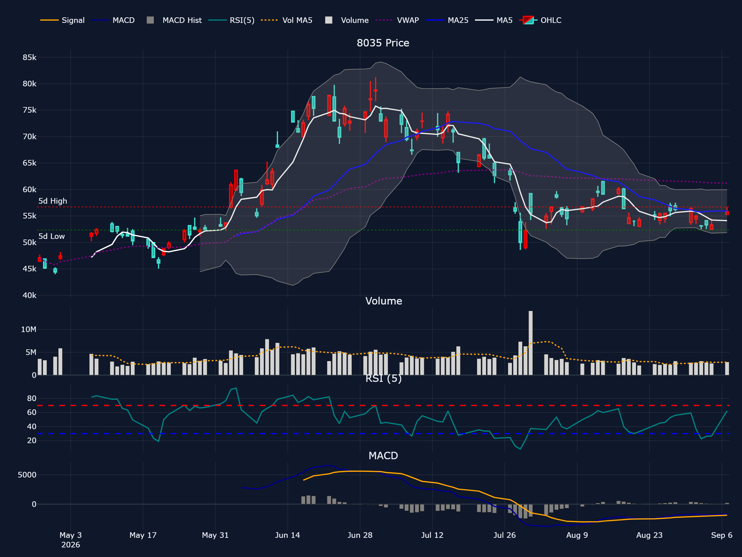 東京エレクトロン (8035) の過去 90 営業日株価チャート（ローソク足・移動平均・出来高・RSI・MACD）
