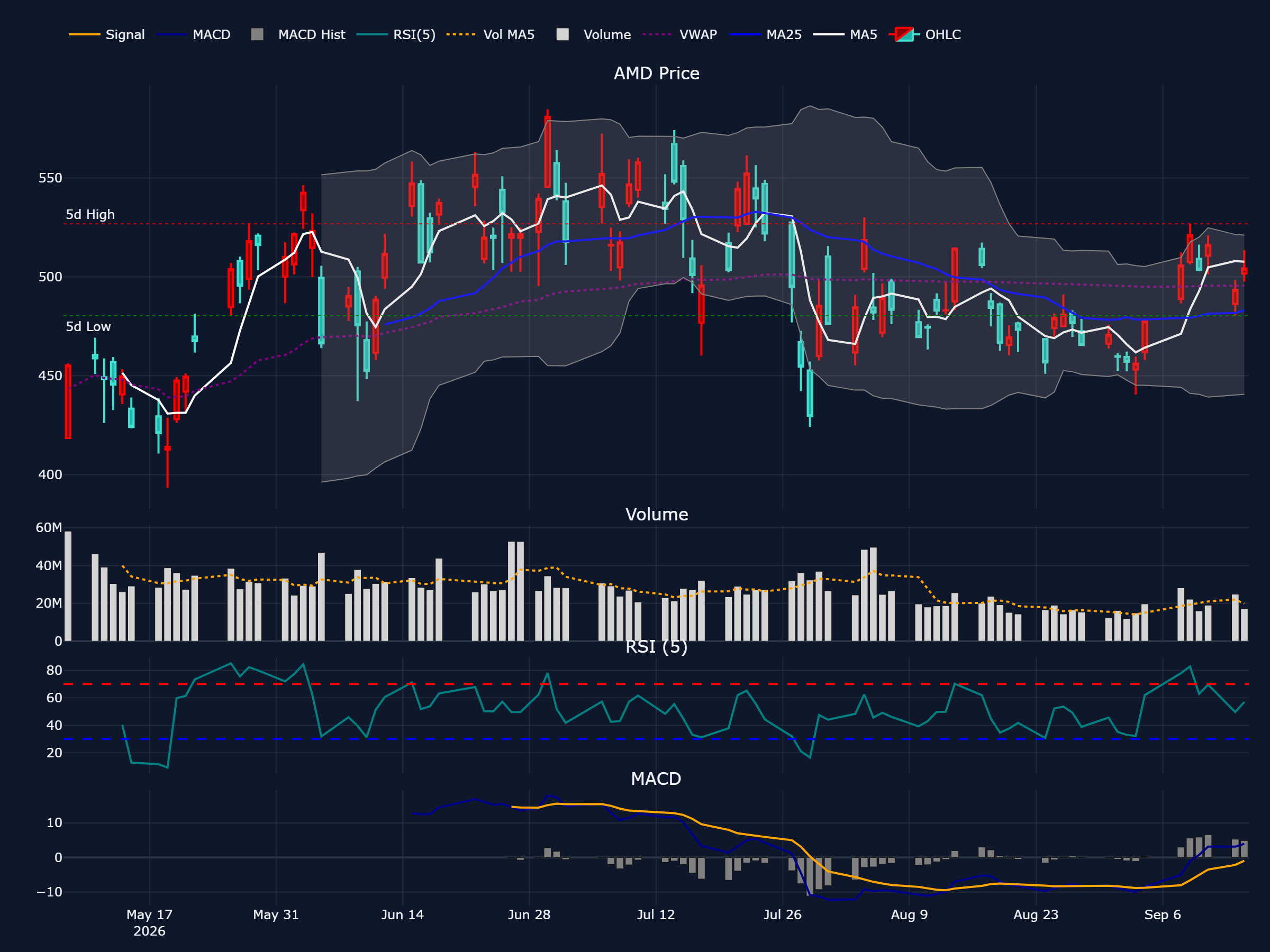 AMD (AMD) の過去 90 営業日株価チャート(ローソク足・移動平均・出来高・RSI・MACD)