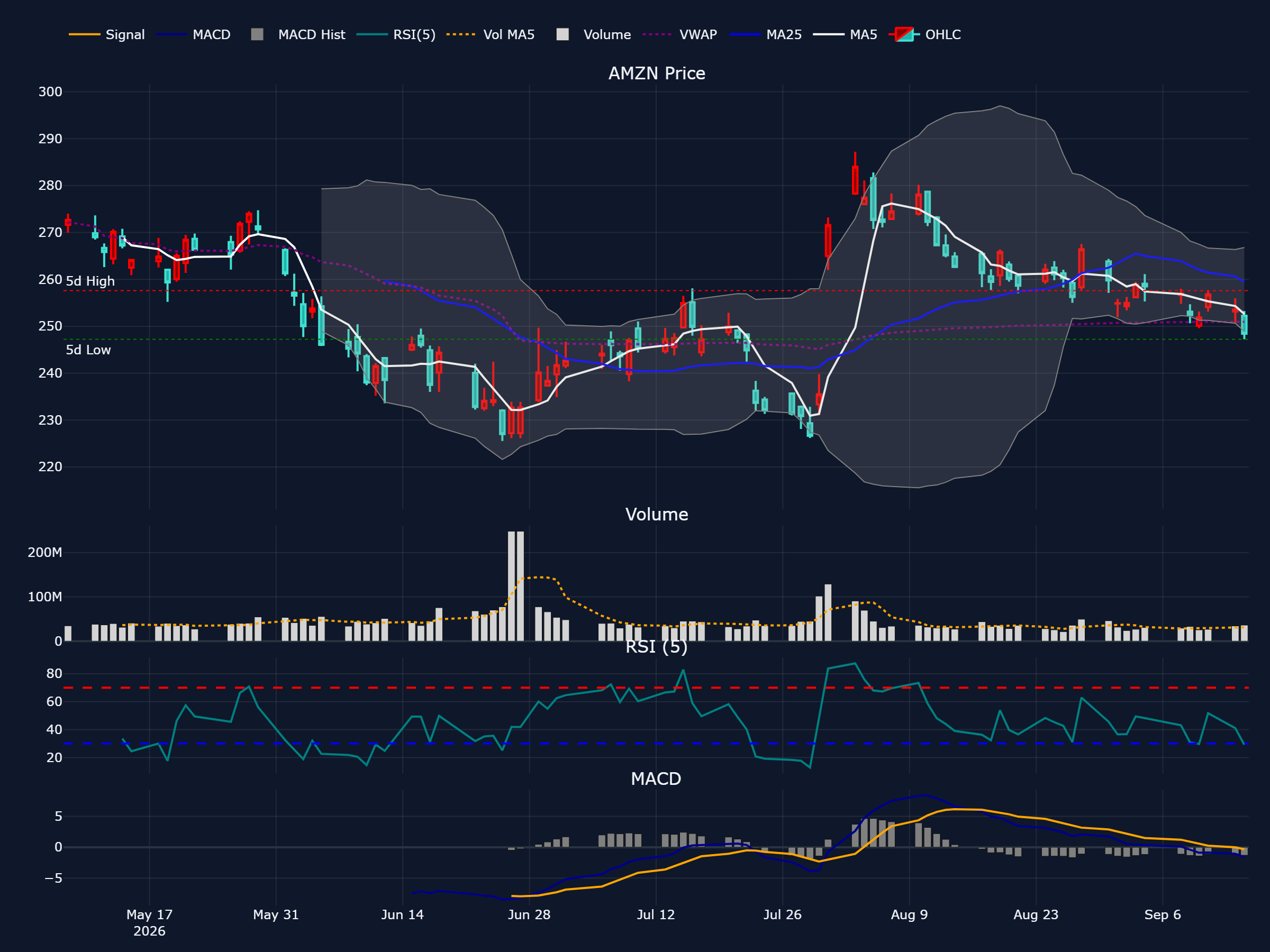 アマゾン (AMZN) の過去 90 営業日株価チャート（ローソク足・移動平均・出来高・RSI・MACD）