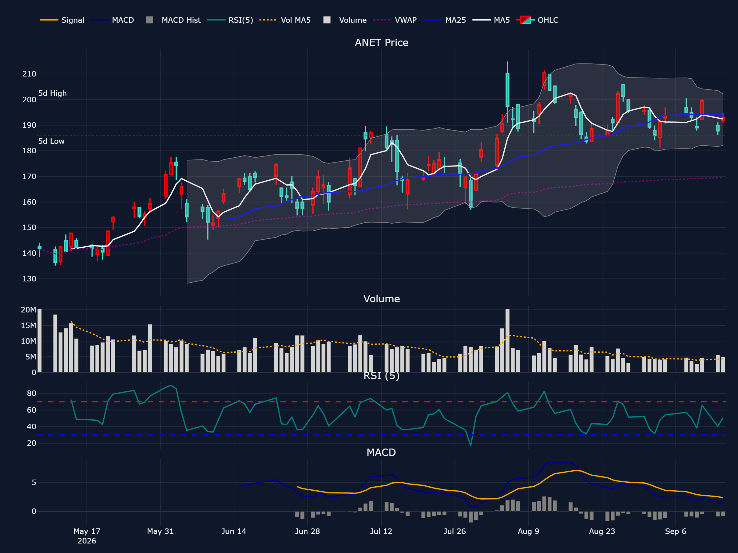 アリスタネットワークス (ANET) の過去 90 営業日株価チャート（ローソク足・移動平均・出来高・RSI・MACD）