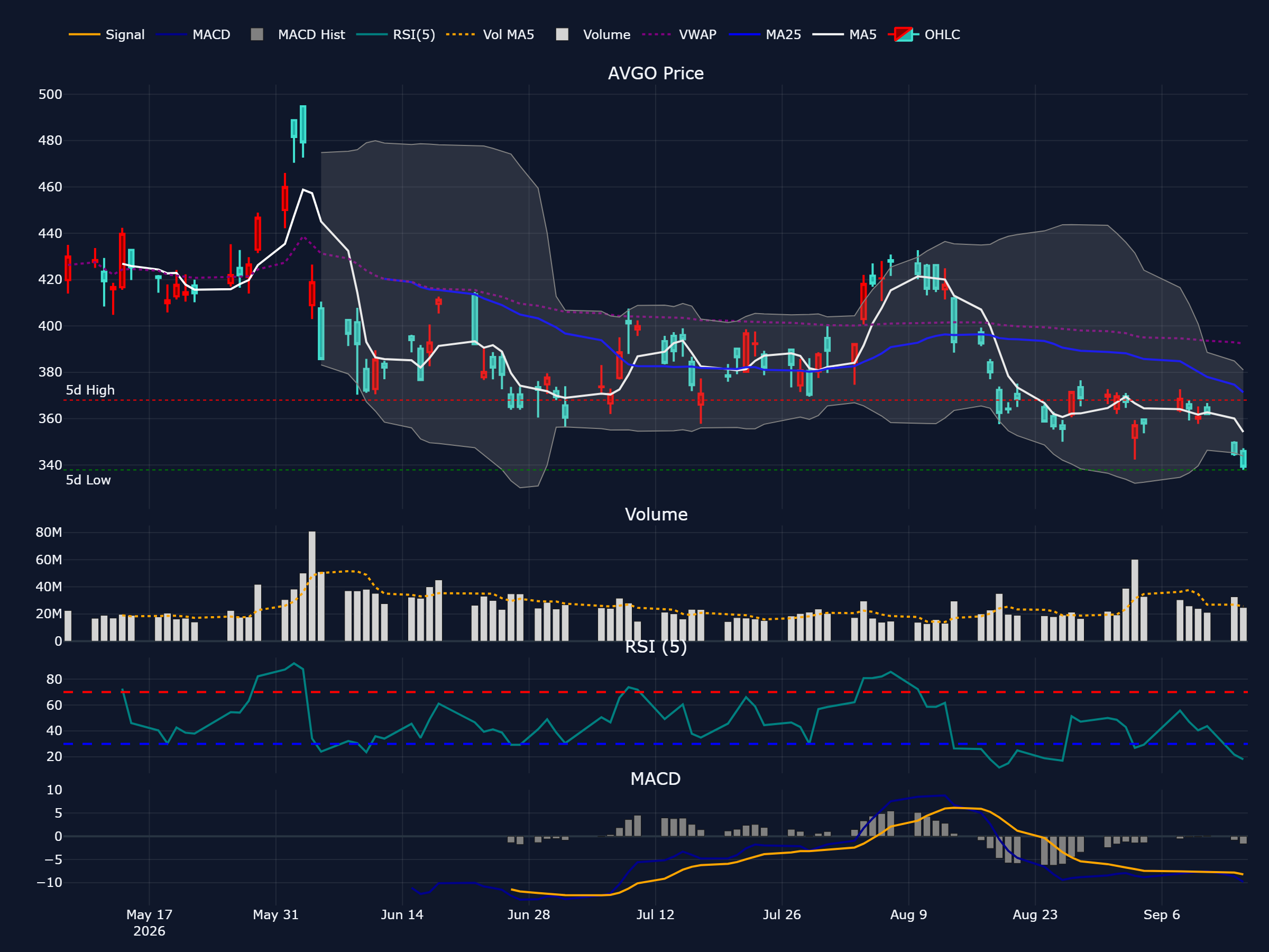 ブロードコム (AVGO) の過去 90 営業日株価チャート（ローソク足・移動平均・出来高・RSI・MACD）