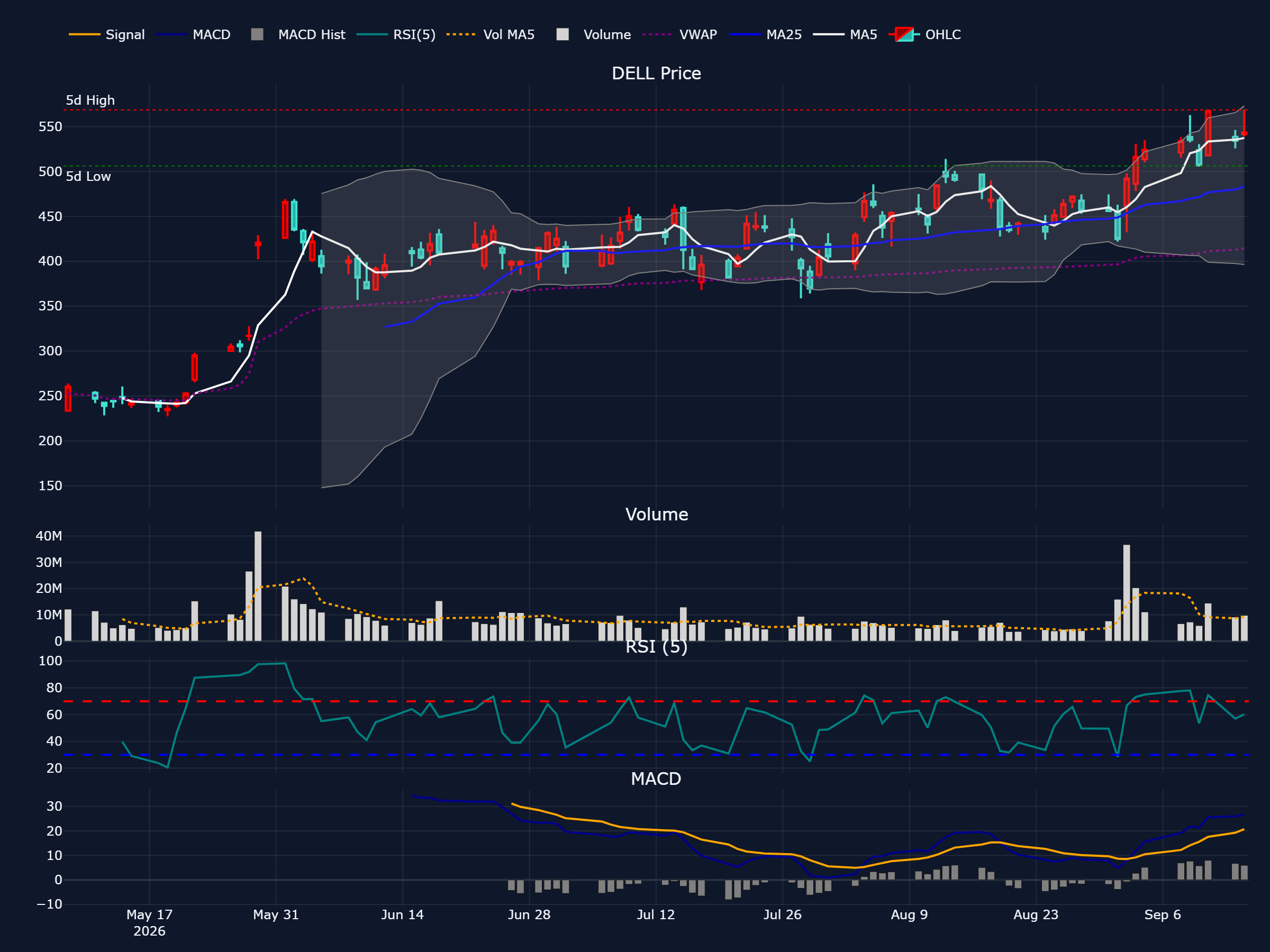 デル (DELL) の過去 90 営業日株価チャート（ローソク足・移動平均・出来高・RSI・MACD）