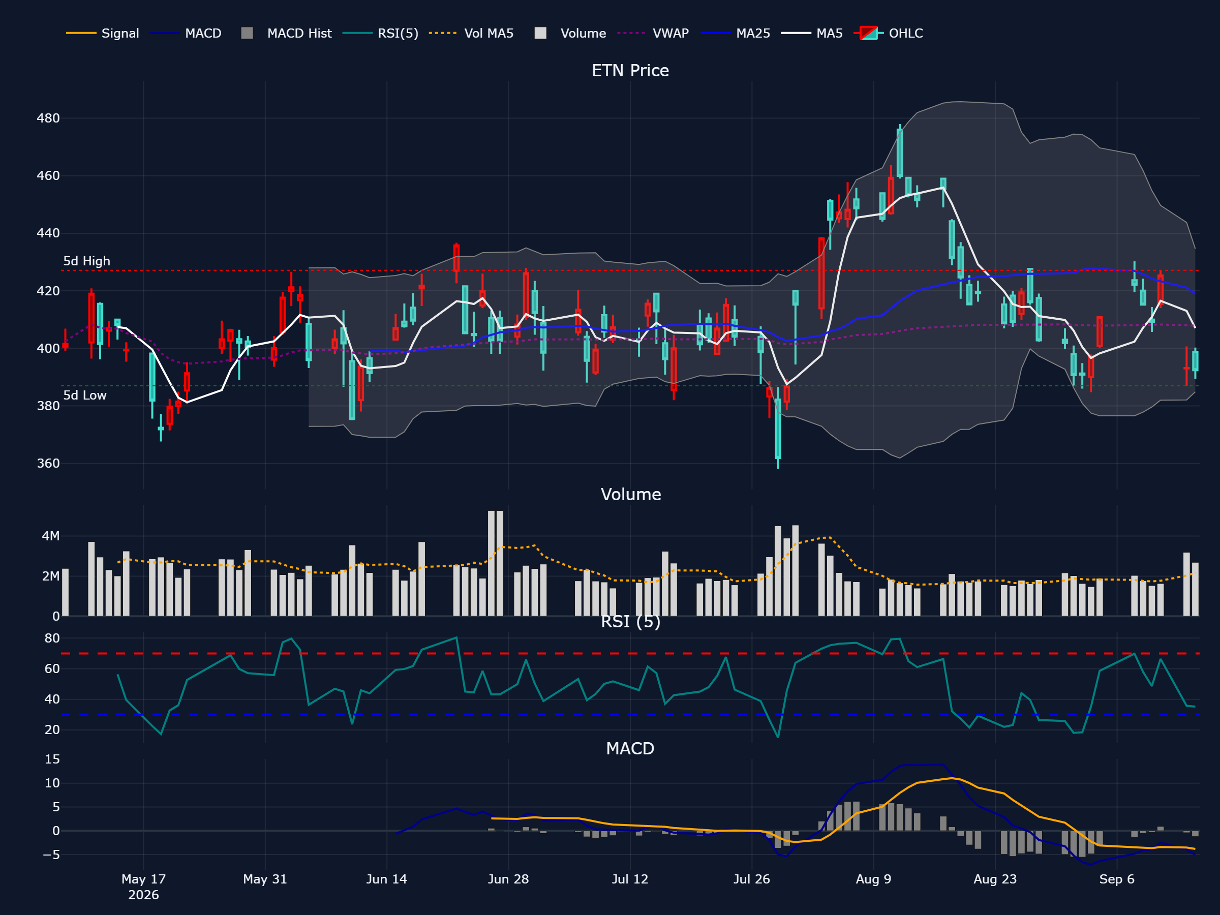 イートン (ETN) の過去 90 営業日株価チャート(ローソク足・移動平均・出来高・RSI・MACD)