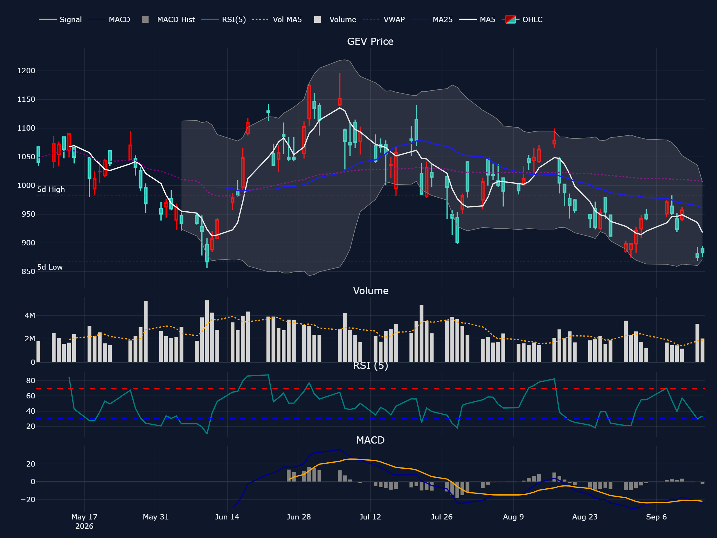 GEヴァーノバ (GEV) の過去 90 営業日株価チャート（ローソク足・移動平均・出来高・RSI・MACD）