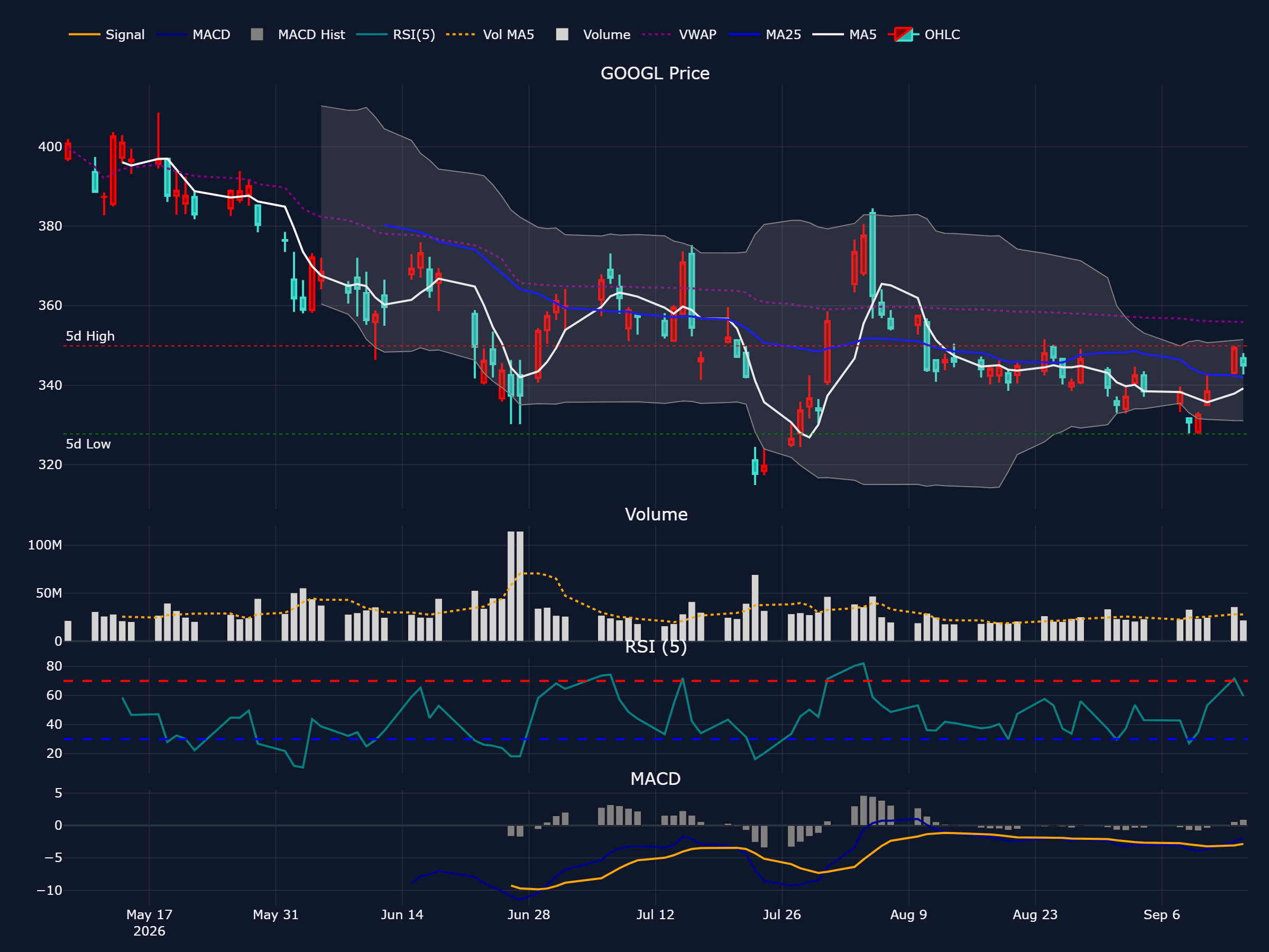 アルファベット (GOOGL) の過去 90 営業日株価チャート(ローソク足・移動平均・出来高・RSI・MACD)