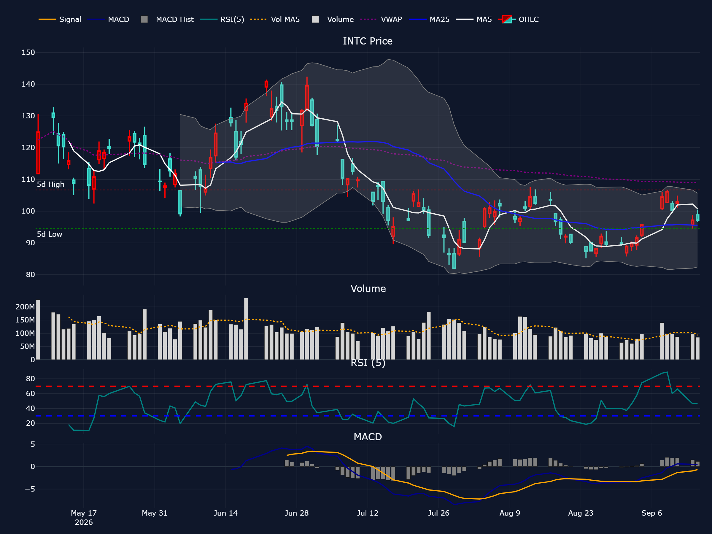 インテル (INTC) の過去 90 営業日株価チャート（ローソク足・移動平均・出来高・RSI・MACD）