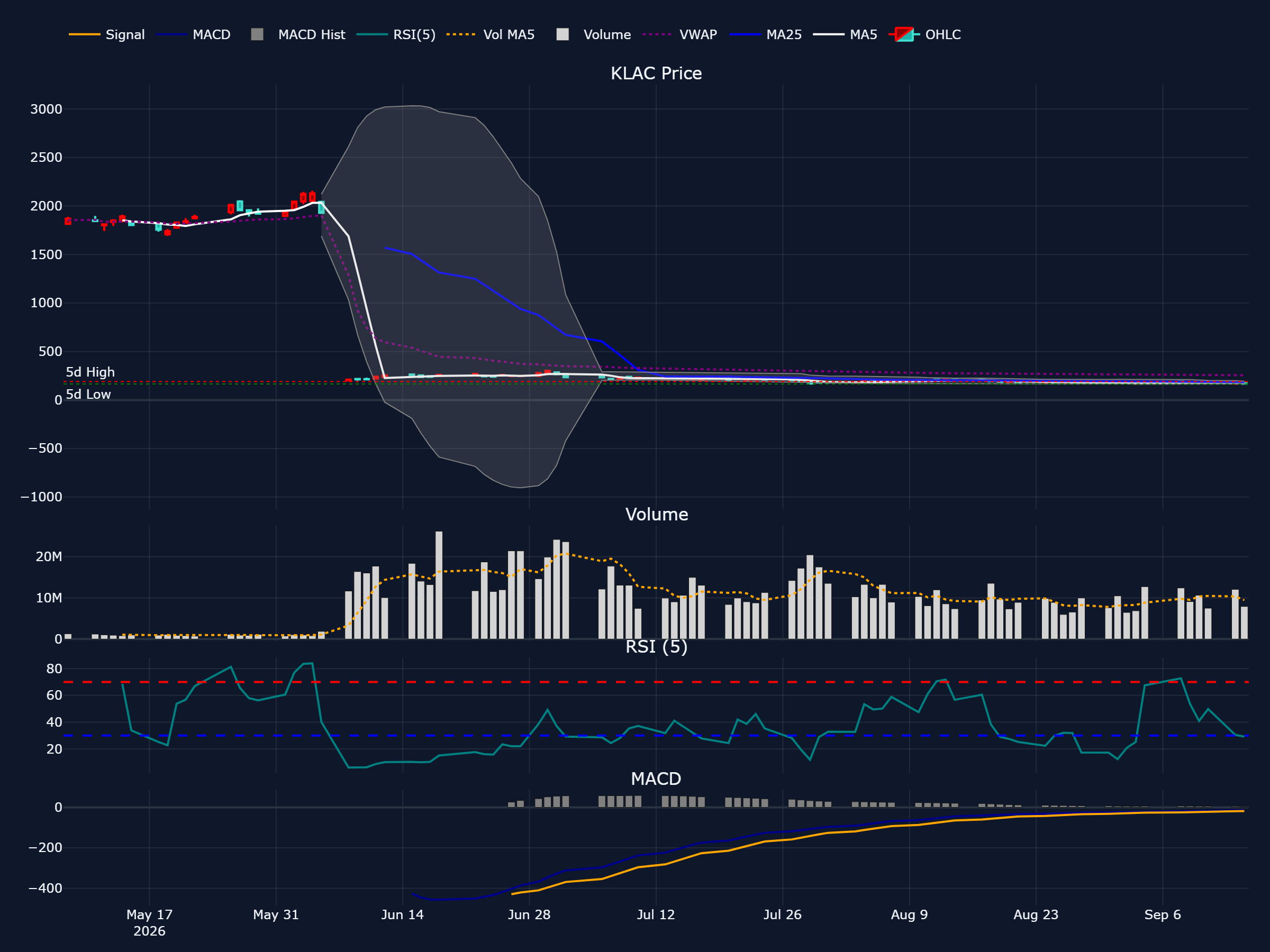 KLA (KLAC) の過去 90 営業日株価チャート(ローソク足・移動平均・出来高・RSI・MACD)