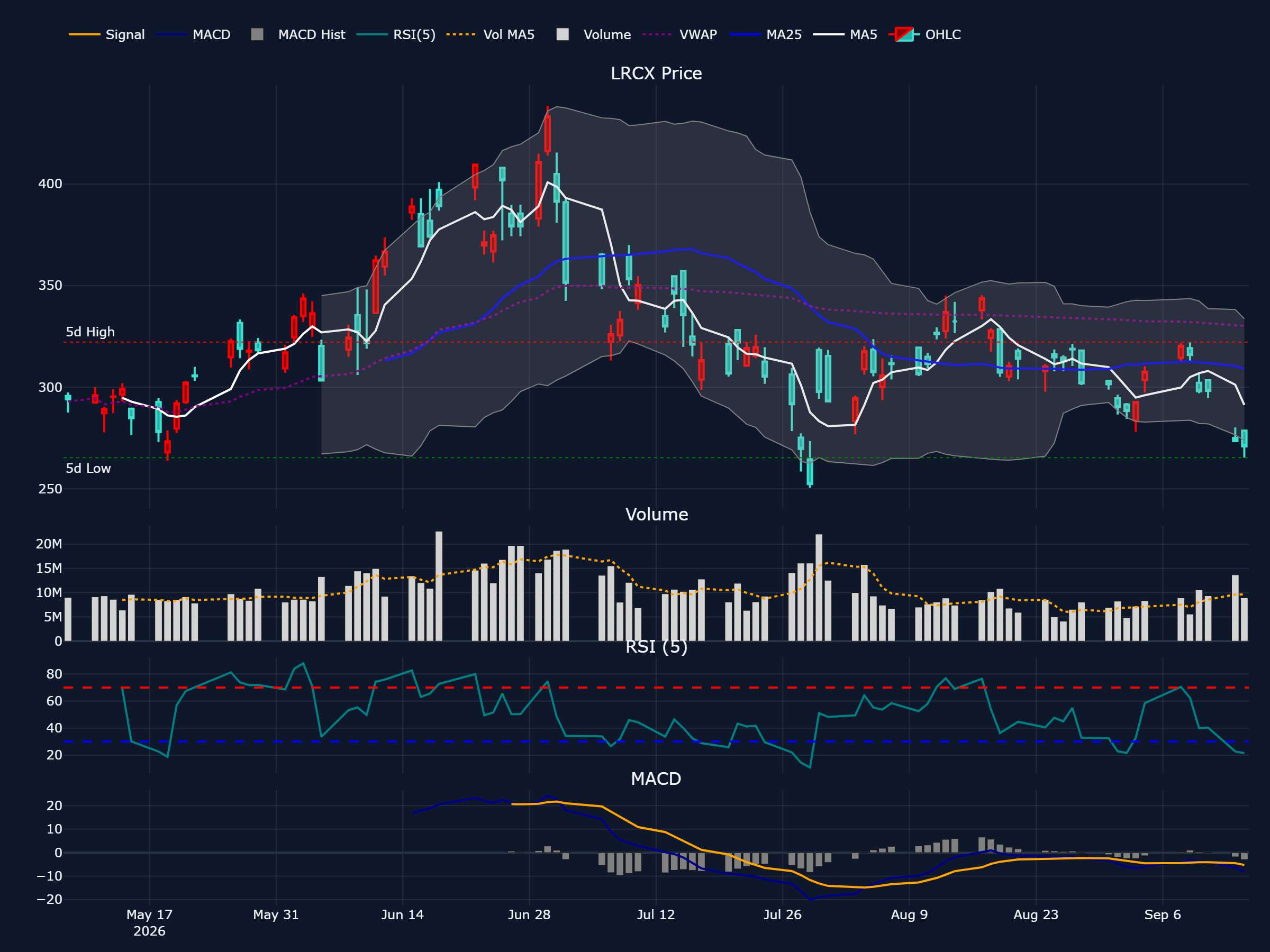 ラムリサーチ (LRCX) の過去 90 営業日株価チャート(ローソク足・移動平均・出来高・RSI・MACD)