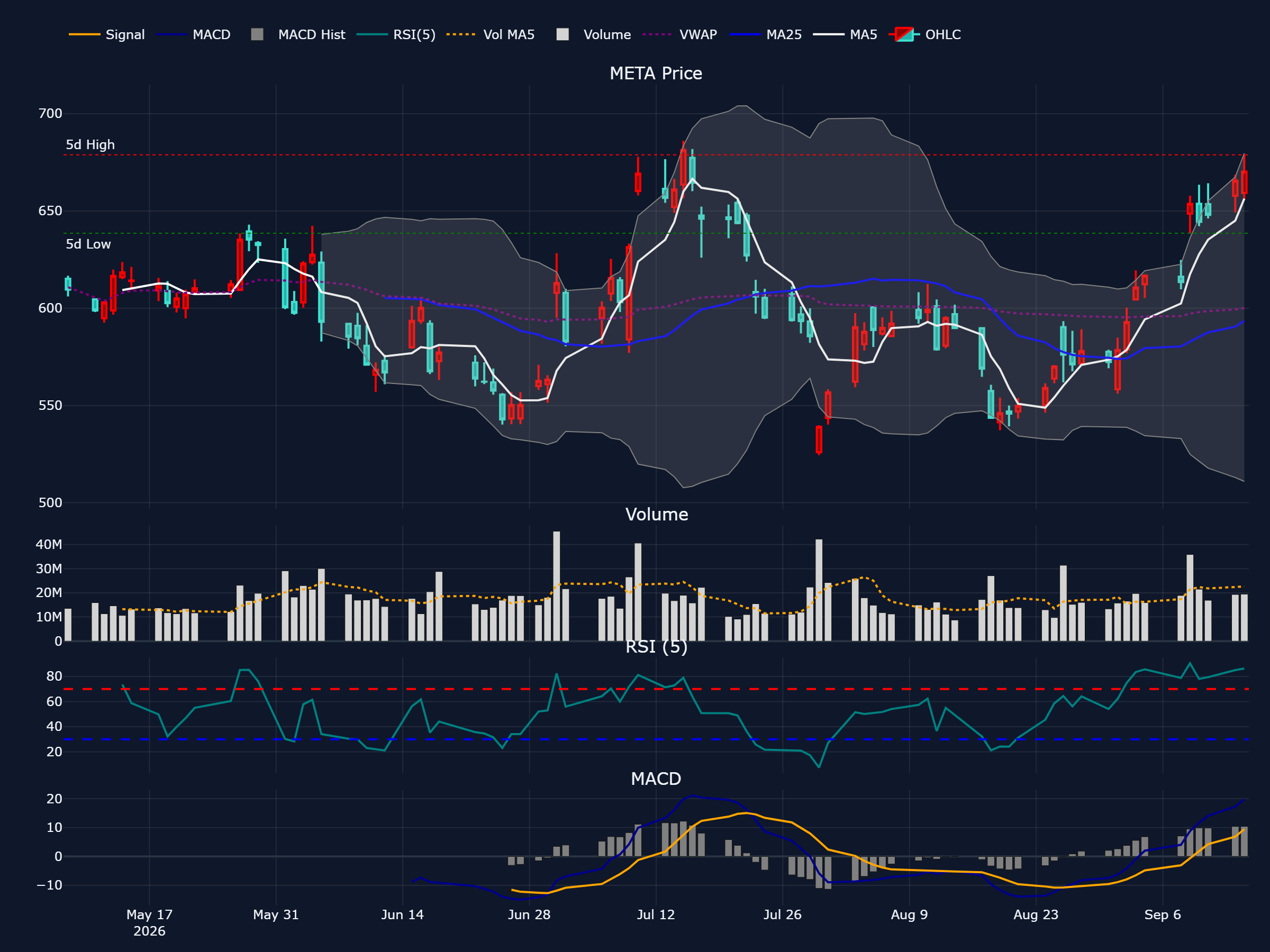 メタ (META) の過去 90 営業日株価チャート（ローソク足・移動平均・出来高・RSI・MACD）