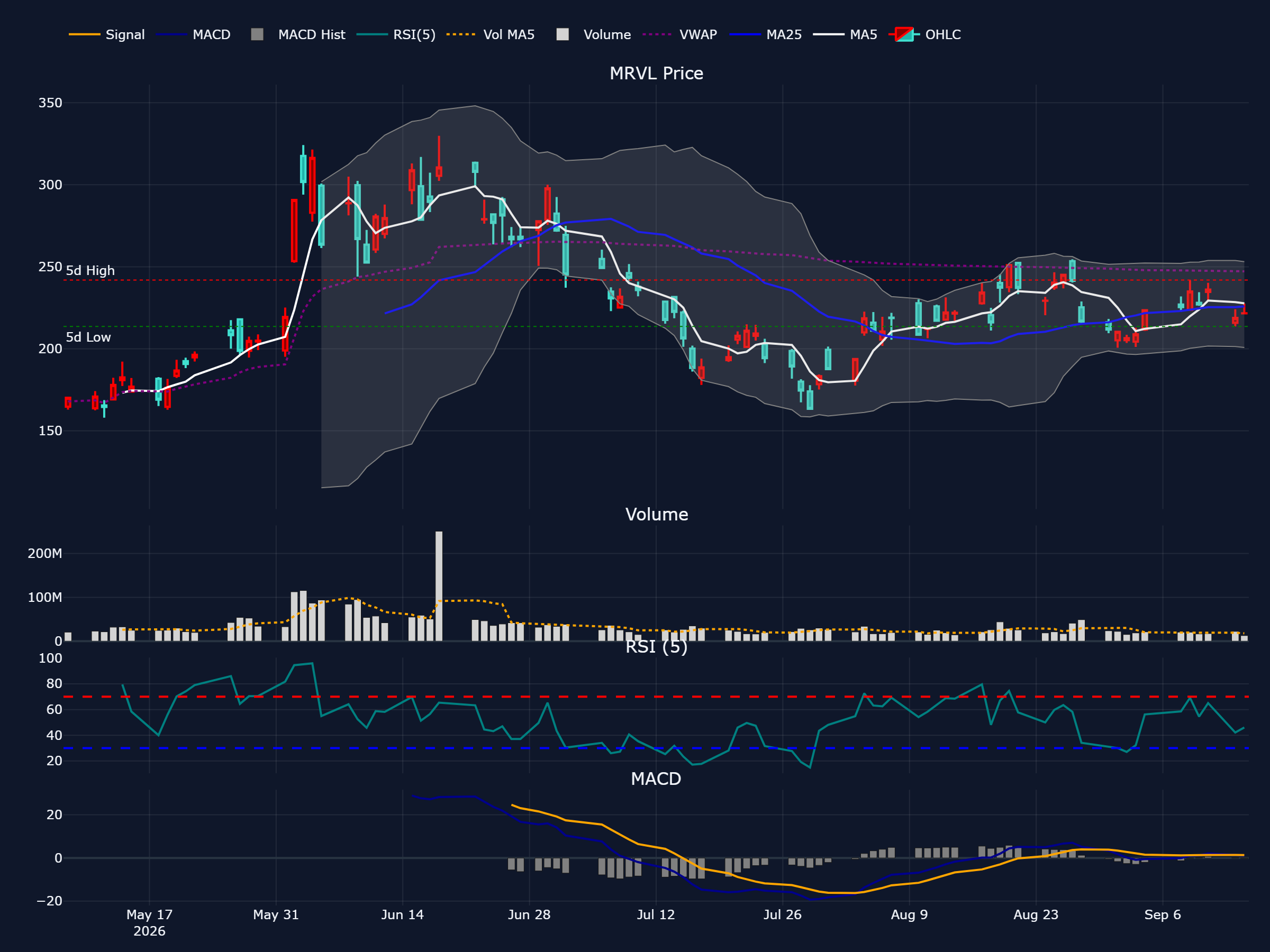 マーベル (MRVL) の過去 90 営業日株価チャート（ローソク足・移動平均・出来高・RSI・MACD）