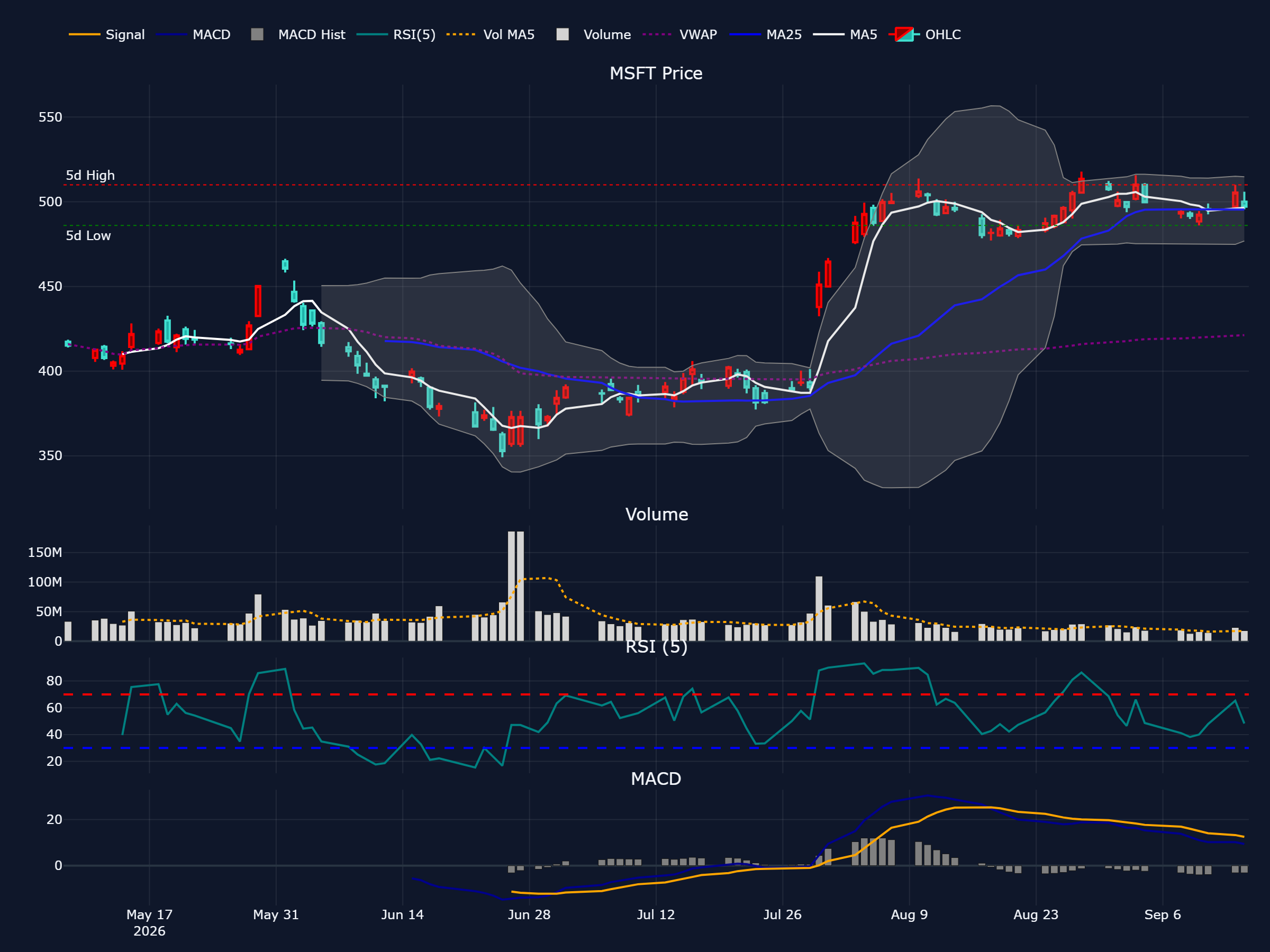 マイクロソフト (MSFT) の過去 90 営業日株価チャート(ローソク足・移動平均・出来高・RSI・MACD)