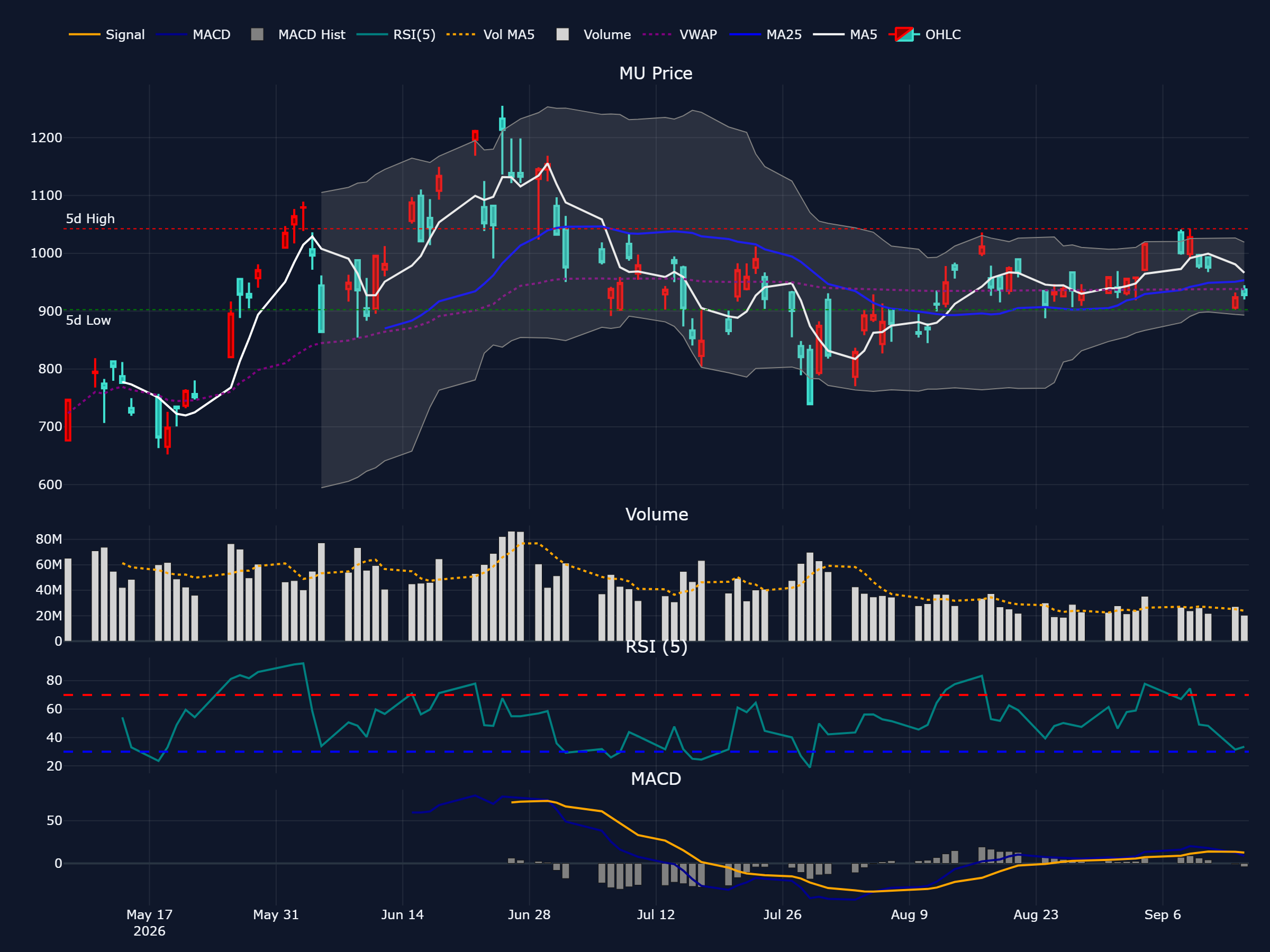 マイクロン (MU) の過去 90 営業日株価チャート(ローソク足・移動平均・出来高・RSI・MACD)