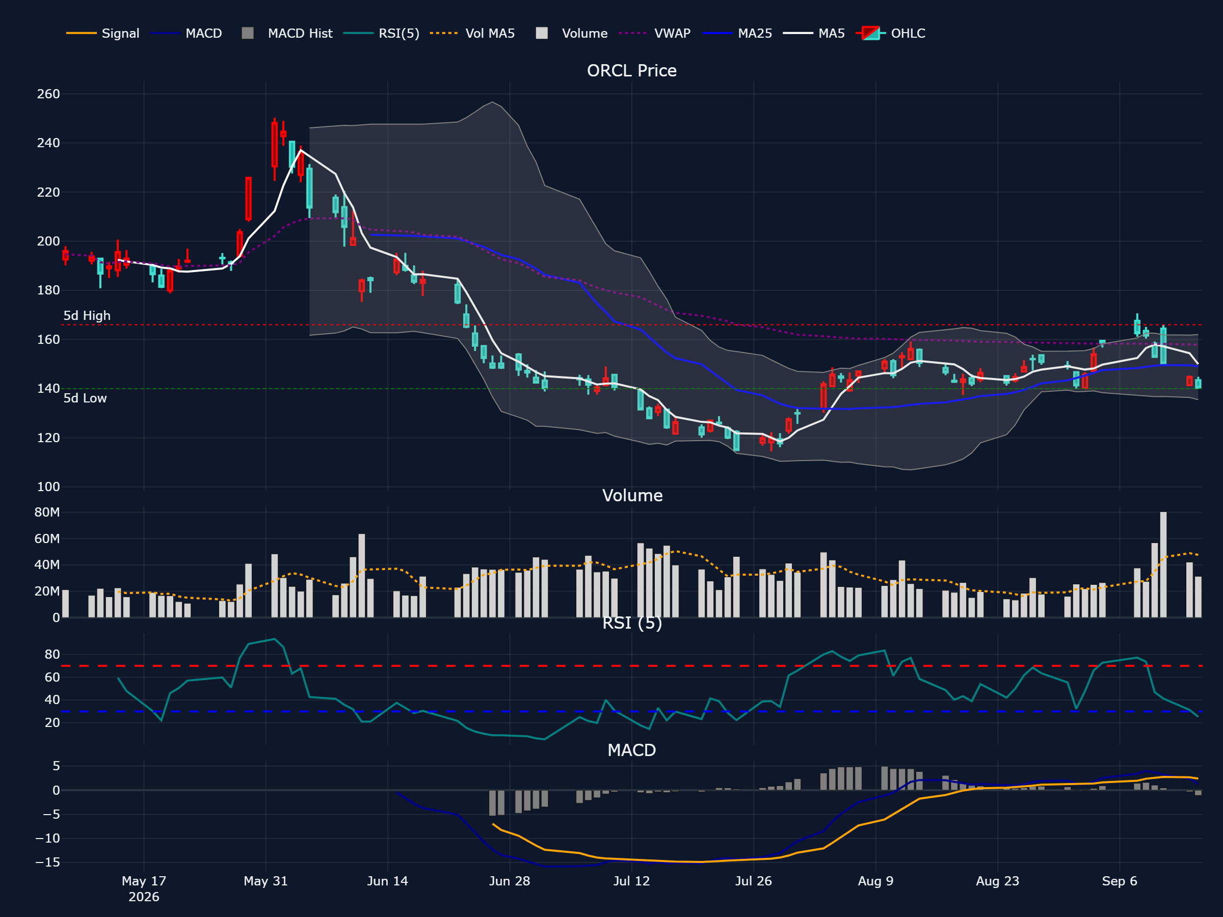 オラクル (ORCL) の過去 90 営業日株価チャート（ローソク足・移動平均・出来高・RSI・MACD）