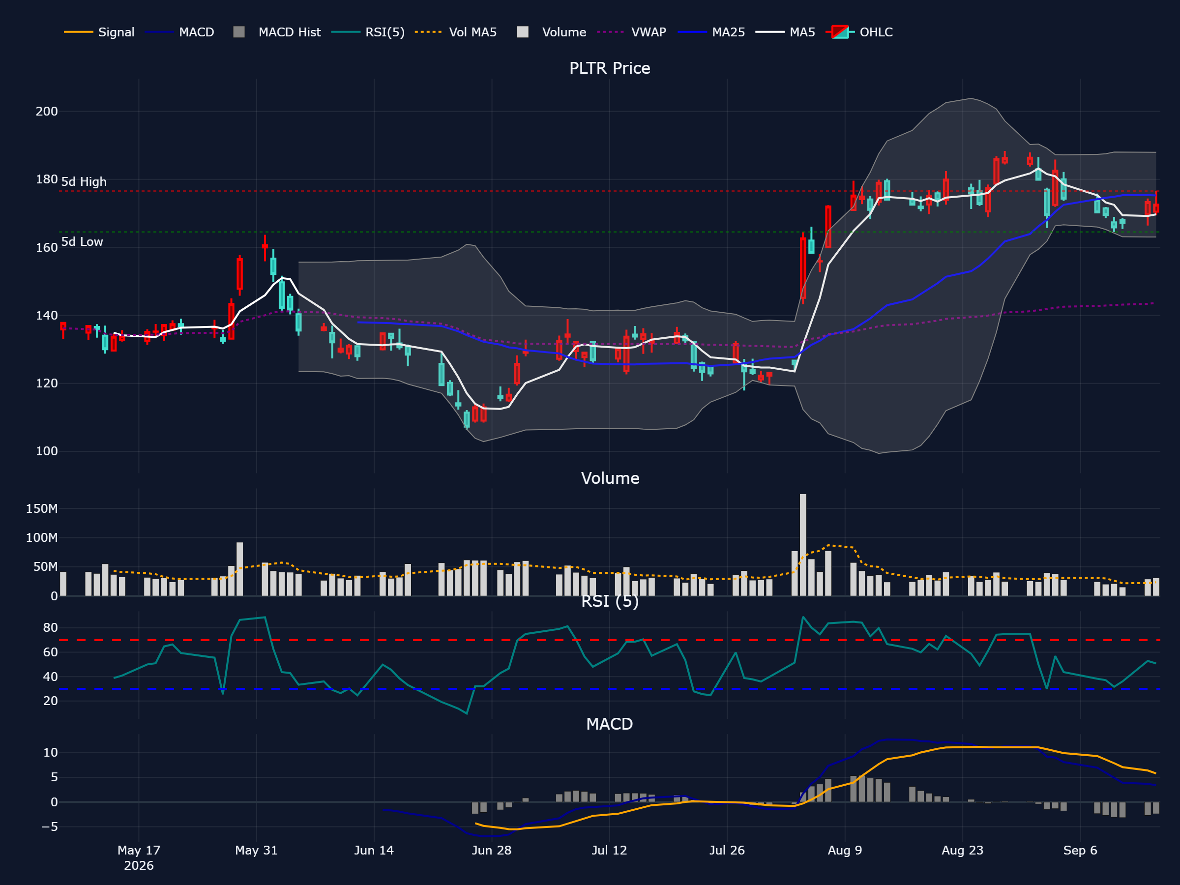 パランティア (PLTR) の過去 90 営業日株価チャート（ローソク足・移動平均・出来高・RSI・MACD）