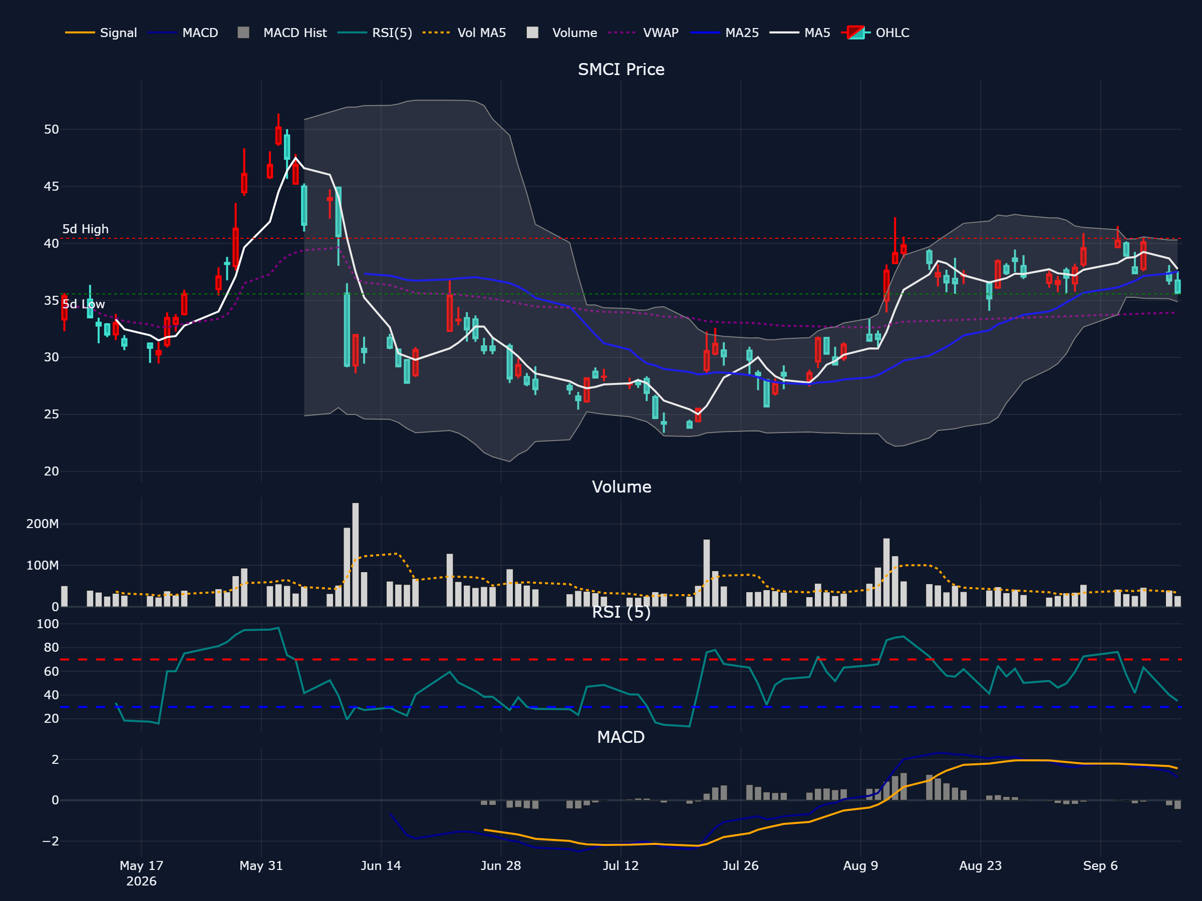 スーパー・マイクロ (SMCI) の過去 90 営業日株価チャート（ローソク足・移動平均・出来高・RSI・MACD）