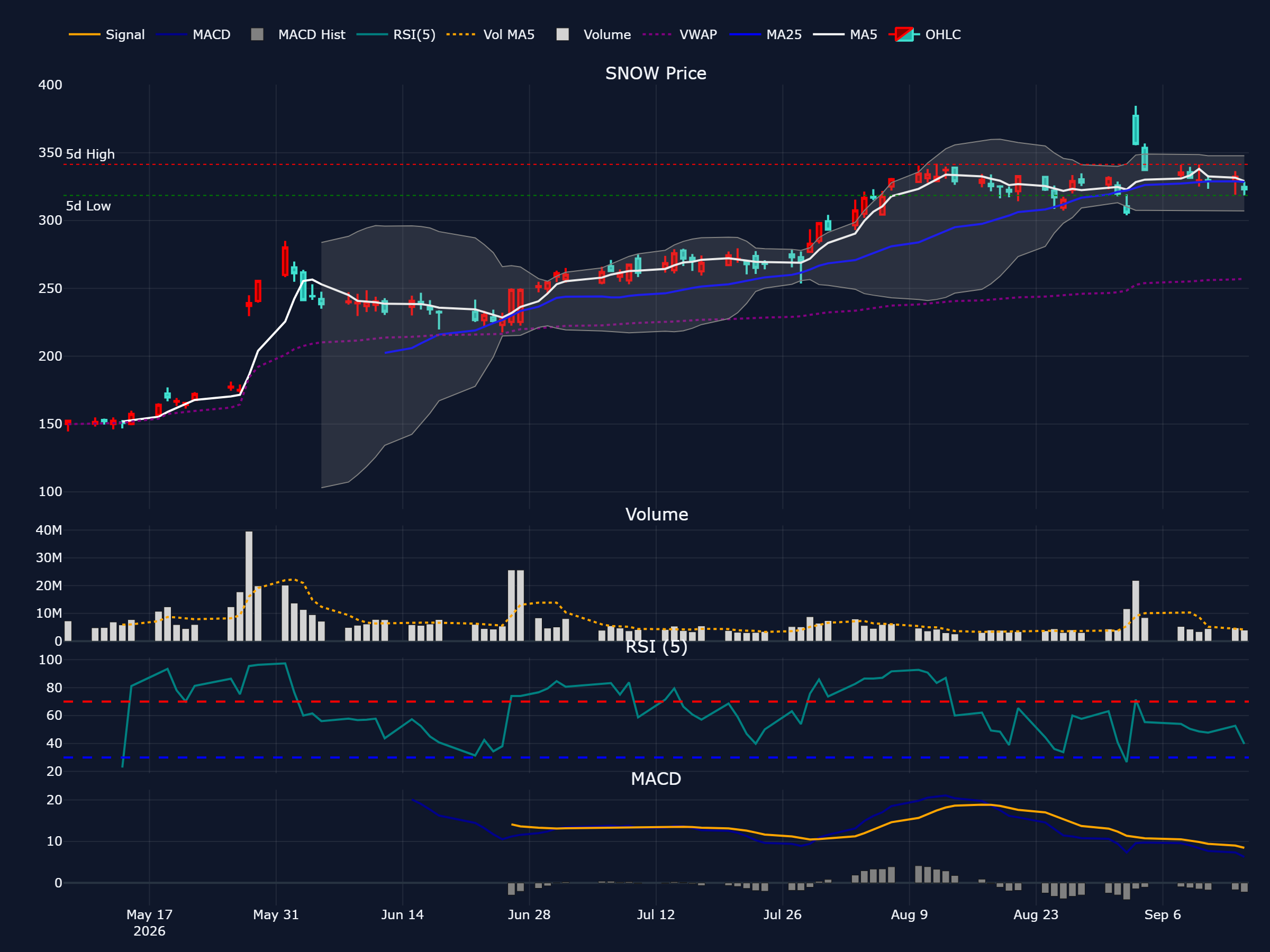 スノーフレイク (SNOW) の過去 90 営業日株価チャート（ローソク足・移動平均・出来高・RSI・MACD）