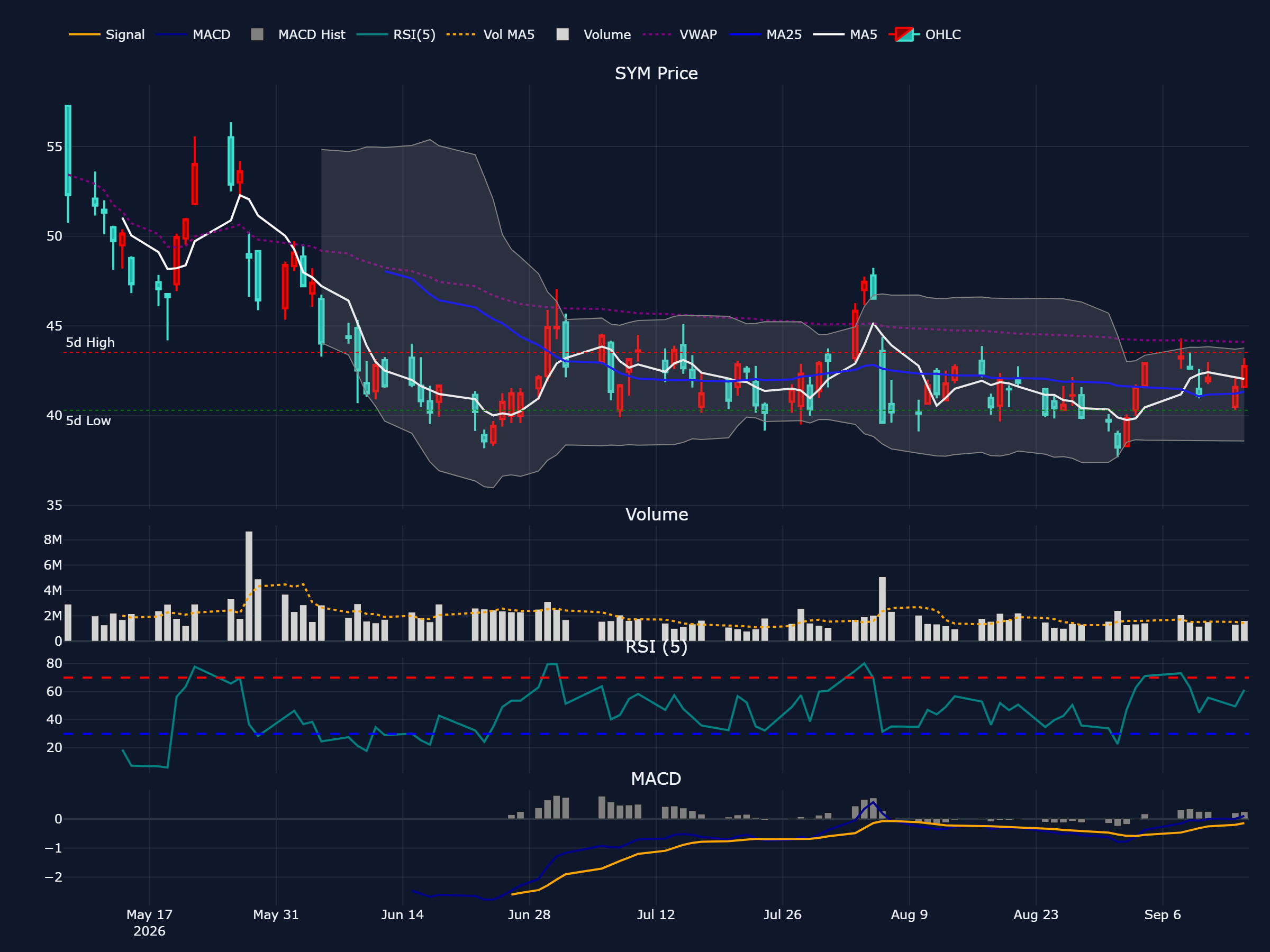 シンボティック (SYM) の過去 90 営業日株価チャート（ローソク足・移動平均・出来高・RSI・MACD）