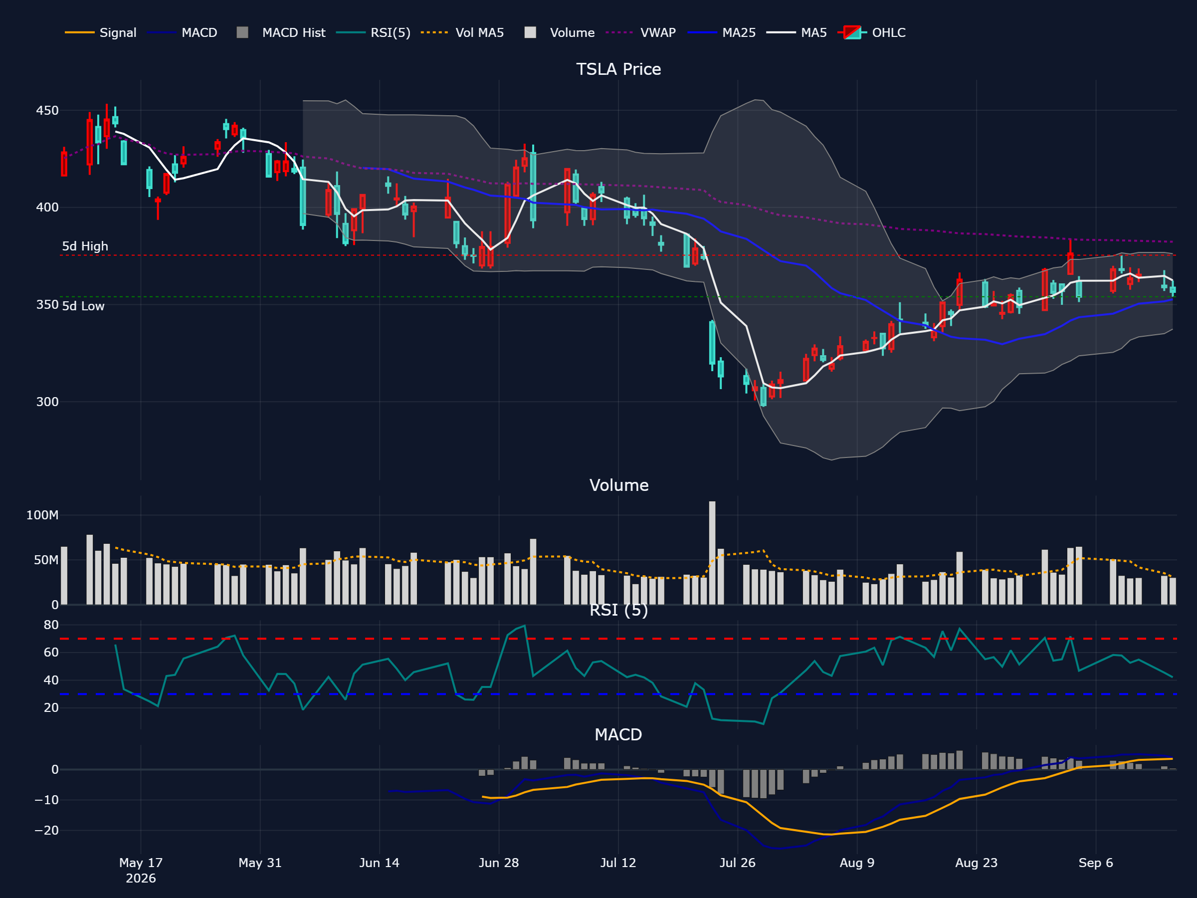 テスラ (TSLA) の過去 90 営業日株価チャート（ローソク足・移動平均・出来高・RSI・MACD）