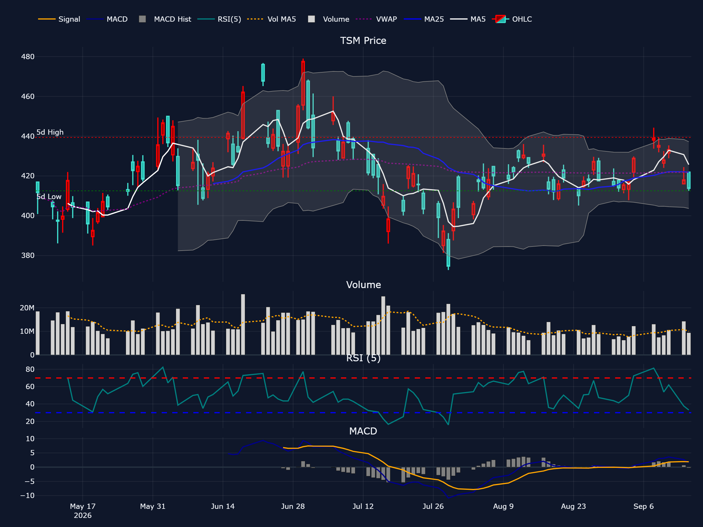 TSMC (TSM) の過去 90 営業日株価チャート（ローソク足・移動平均・出来高・RSI・MACD）