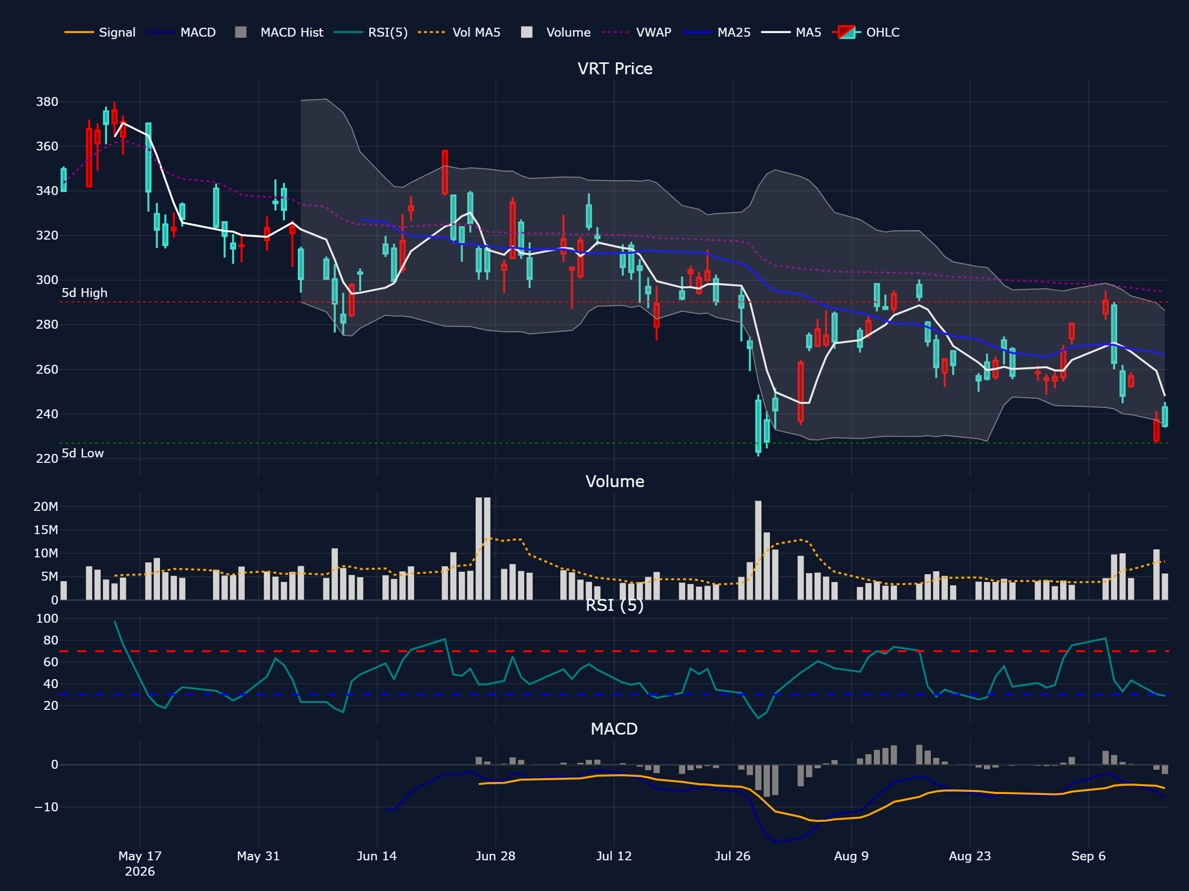 ヴァーティブ (VRT) の過去 90 営業日株価チャート（ローソク足・移動平均・出来高・RSI・MACD）