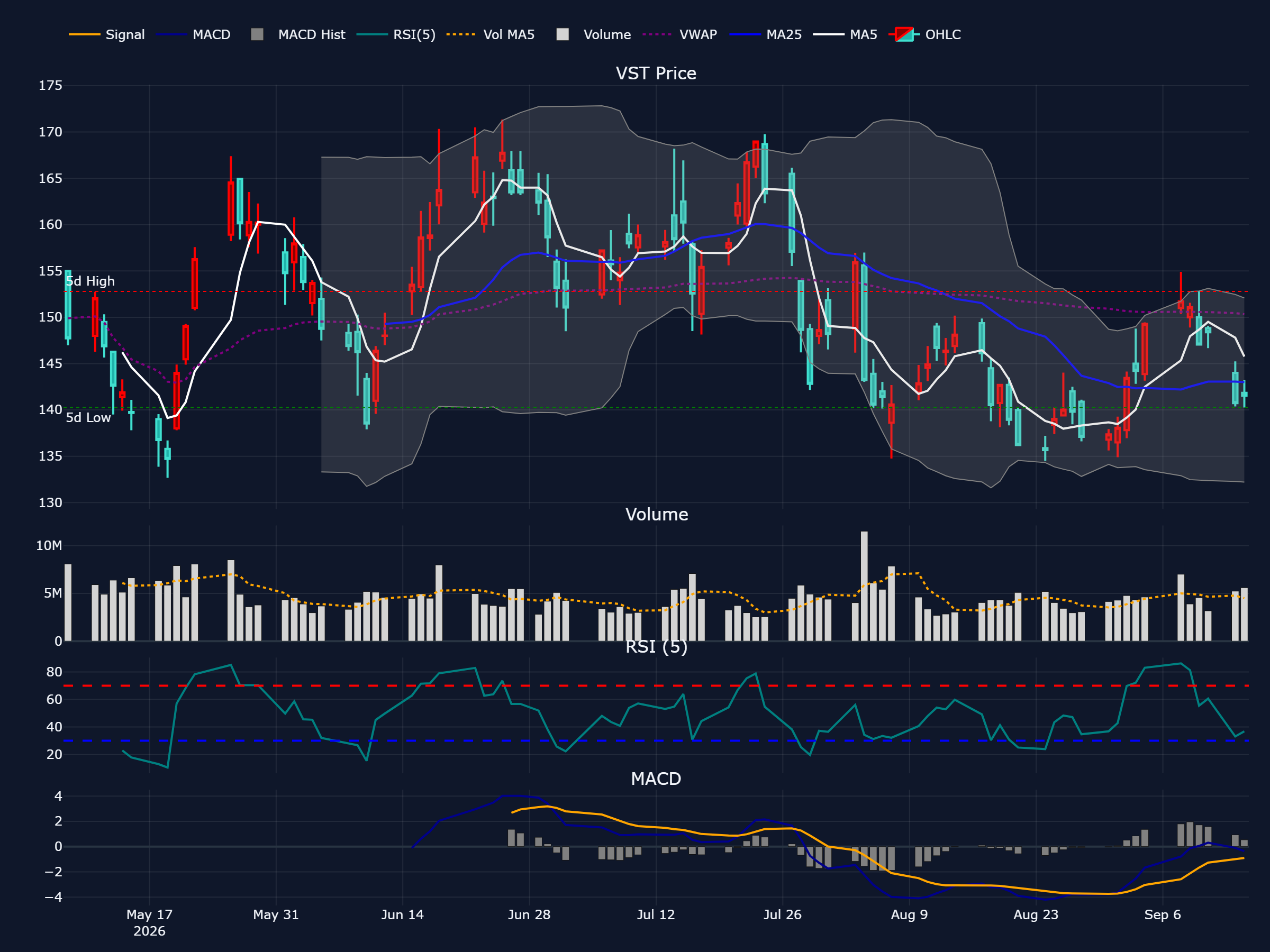 ビストラ (VST) の過去 90 営業日株価チャート（ローソク足・移動平均・出来高・RSI・MACD）