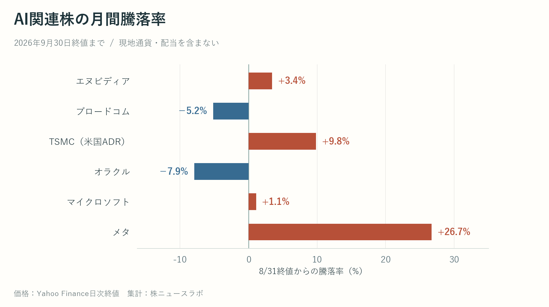AI関連6銘柄の9月の騰落率