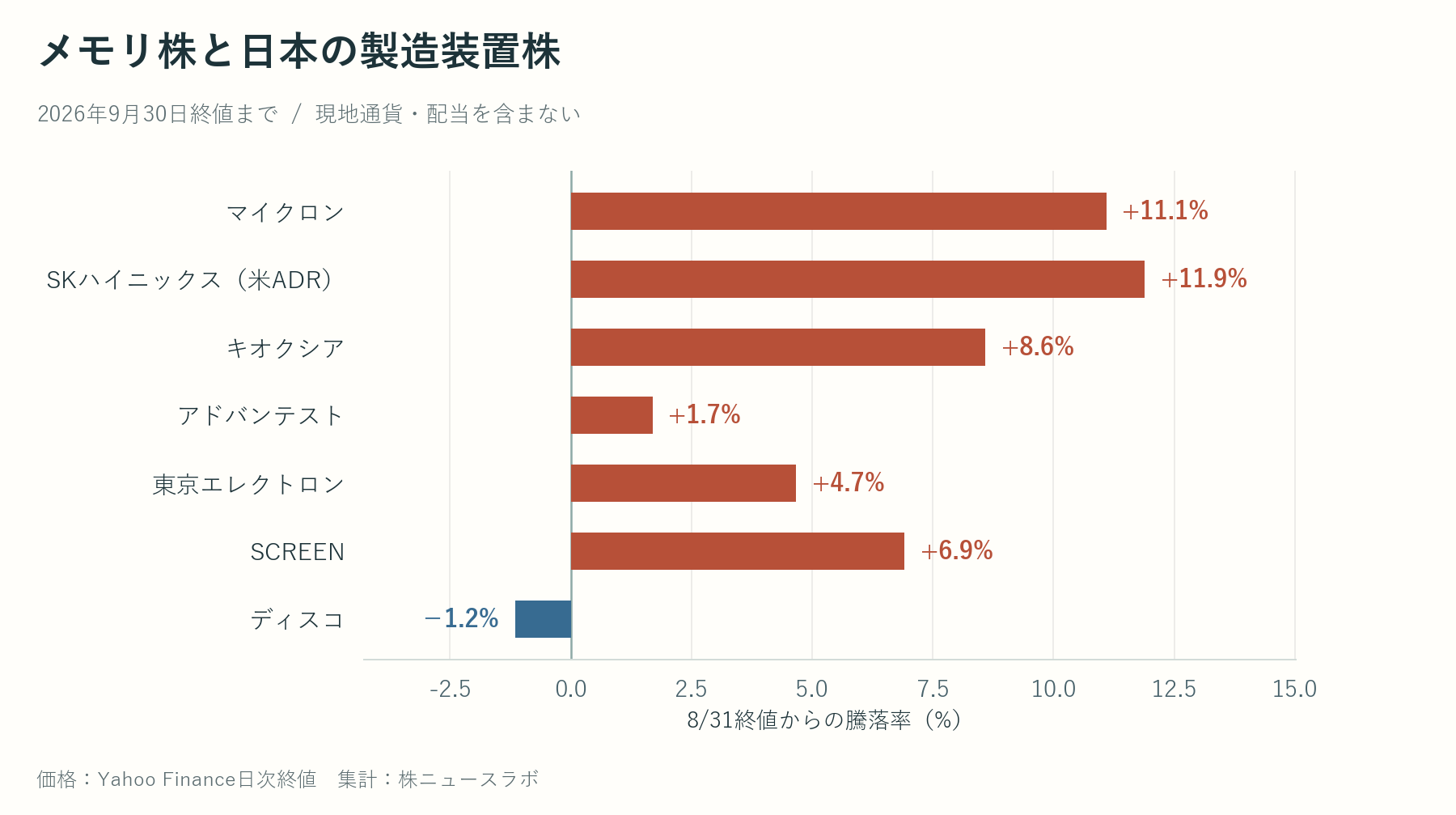 米国メモリ株と日本の関連株の9月の騰落率
