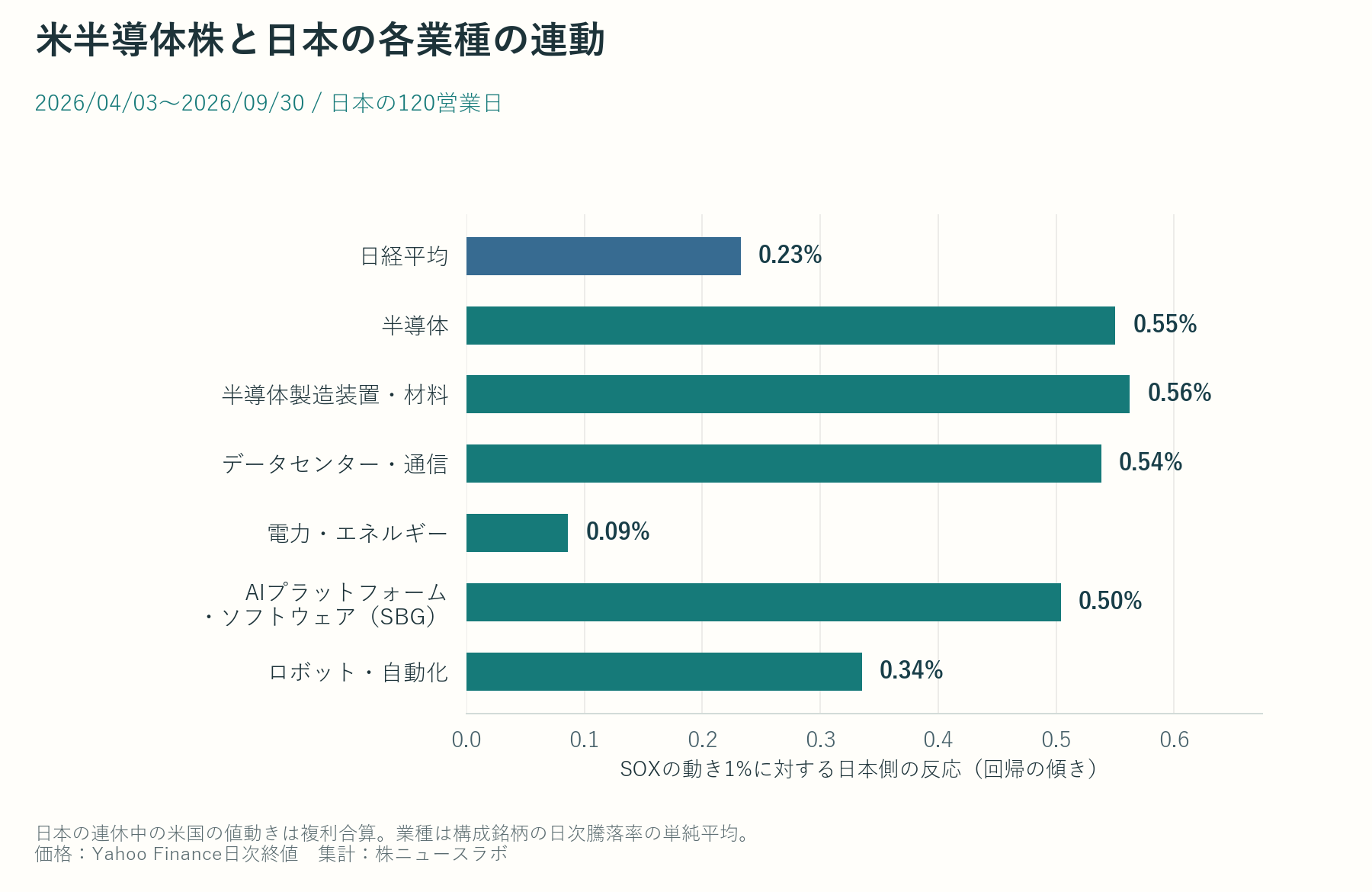 SOXの動き1%に対する日経平均と日本の6業種の反応